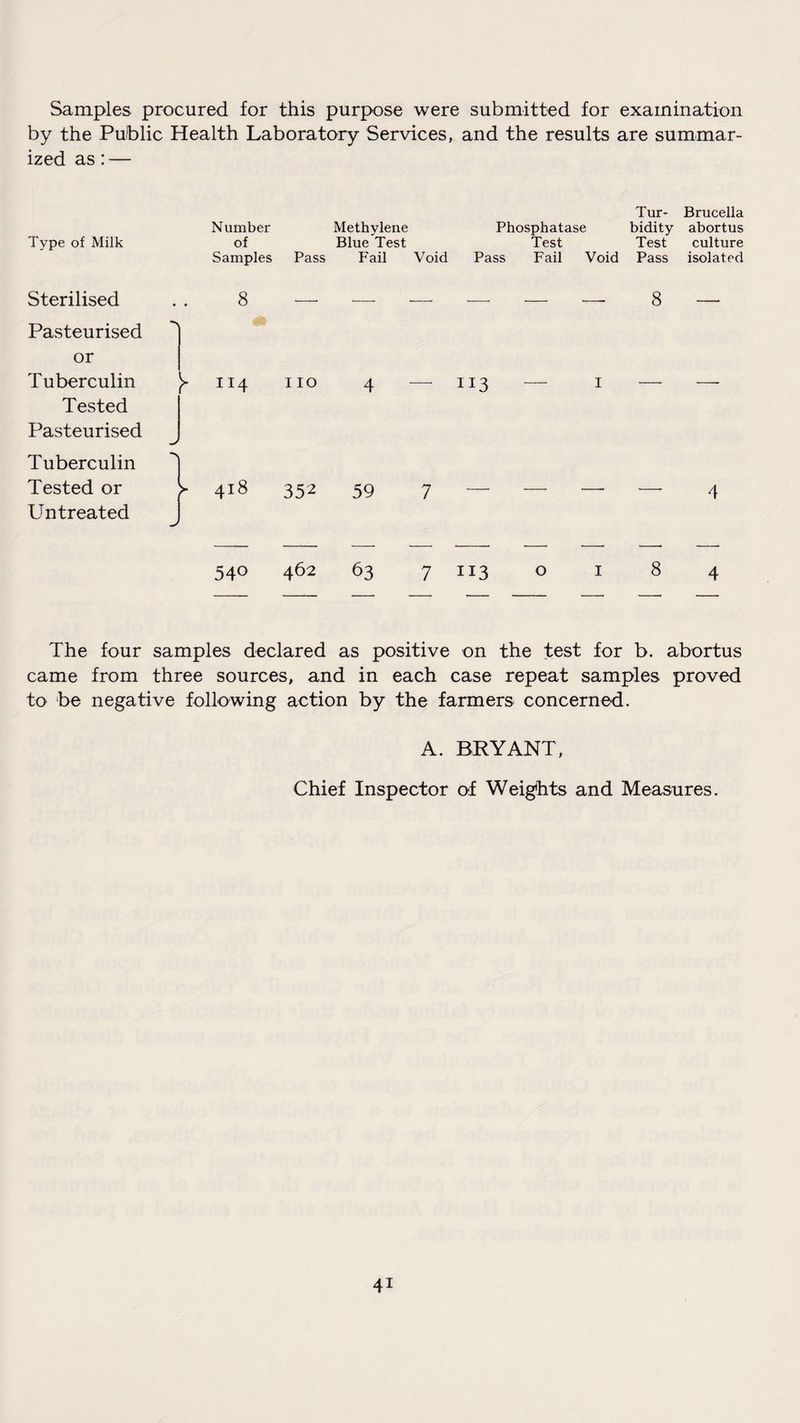 Samples procured for this purpose were submitted for examination by the Public Health Laboratory Services, and the results are summar¬ ized as: — Type of Milk Number Methylene of Blue Test Samples Pass Fail Void Tur- Brucella Phosphatase bidity abortus Test Test culture Pass Fail Void Pass isolated Sterilised Pasteurised or Tuberculin Tested Pasteurised Tuberculin Tested or Untreated 8 y 114 no j- 418 352 4 — ii3 59 7 8 — 4 540 462 63 7 ii3 o 8 4 The four samples declared as positive on the test for b. abortus came from three sources, and in each case repeat samples proved to be negative following action by the farmers concerned. A. BRYANT, Chief Inspector of Weights and Measures.