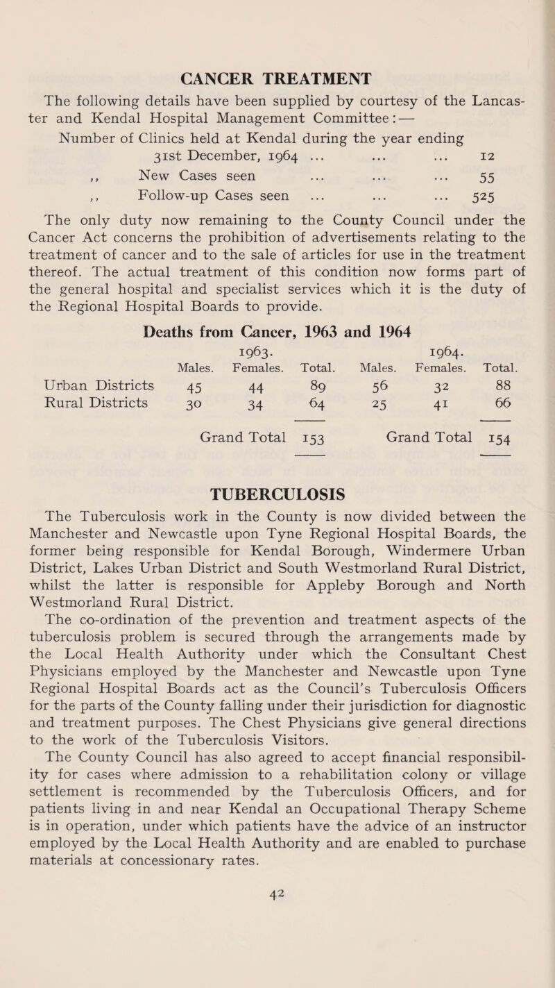 GANGER TREATMENT The following details have been supplied by courtesy of the Lancas¬ ter and Kendal Hospital Management Committee: — Number of Clinics held at Kendal during the year ending 31st December, 1964 ... ... ... 12 ,, New 'Cases seen ... ... ... 55 ,, Follow-up Cases seen ... ... ... 525 The only duty now remaining to the County Council under the Cancer Act concerns the prohibition of advertisements relating to the treatment of cancer and to the sale of articles for use in the treatment thereof. The actual treatment of this condition now forms part of the general hospital and specialist services which it is the duty of the Regional Hospital Boards to provide. Deaths from Cancer, 1963 and 1964 Males. 1963. Females. Total. Males. 1964. Females. Total Urban Districts 45 44 89 56 32 88 Rural Districts 30 34 64 25 41 66 Grand Total 153 Grand Total 154 TUBERCULOSIS The Tuberculosis work in the County is now divided between the Manchester and Newcastle upon Tyne Regional Hospital Boards, the former being responsible for Kendal Borough, Windermere Urban District, Lakes Urban District and South Westmorland Rural District, whilst the latter is responsible for Appleby Borough and North Westmorland Rural District. The co-ordination of the prevention and treatment aspects of the tuberculosis problem is secured through the arrangements made by the Local Health Authority under which the Consultant Chest Physicians employed by the Manchester and Newcastle upon Tyne Regional Hospital Boards act as the Council's Tuberculosis Officers for the parts of the County falling under their jurisdiction for diagnostic and treatment purposes. The Chest Physicians give general directions to the work of the Tuberculosis Visitors. The County Council has also agreed to accept financial responsibil¬ ity for cases where admission to a rehabilitation colony or village settlement is recommended by the Tuberculosis Officers, and for patients living in and near Kendal an Occupational Therapy Scheme is in operation, under which patients have the advice of an instructor employed by the Local Health Authority and are enabled to purchase materials at concessionary rates.