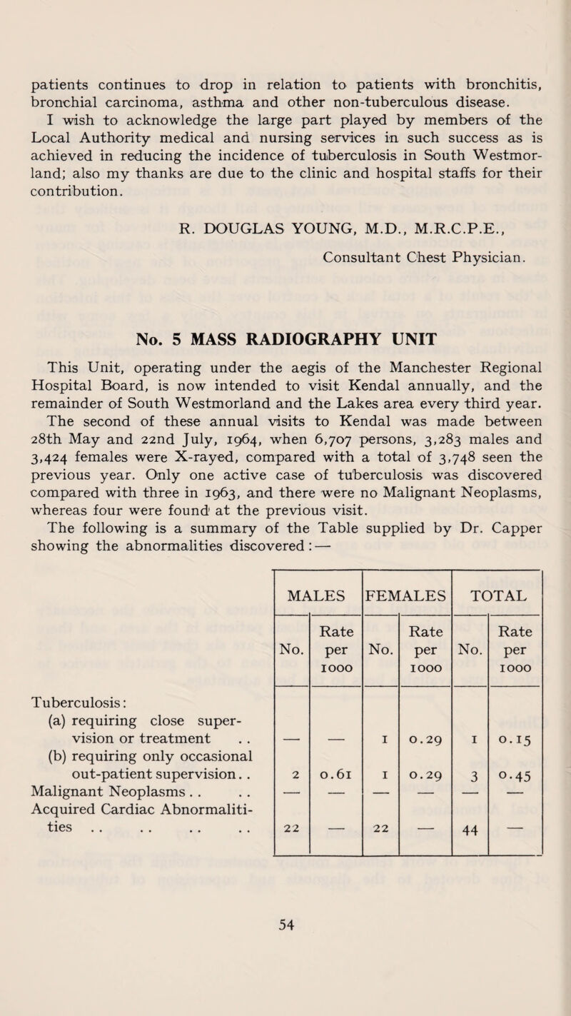 patients continues to drop in relation to patients with bronchitis, bronchial carcinoma, asthma and other non-tuberculous disease. I wish to acknowledge the large part played by members of the Local Authority medical and nursing services in such success as is achieved in reducing the incidence of tuberculosis in South Westmor¬ land; also my thanks are due to the clinic and hospital staffs for their contribution. R. DOUGLAS YOUNG, M.D., M.R.C.P.E., Consultant Chest Physician. No. 5 MASS RADIOGRAPHY UNIT This Unit, operating under the aegis of the Manchester Regional Hospital Board, is now intended to visit Kendal annually, and the remainder of South Westmorland and the Lakes area every third year. The second of these annual visits to Kendal was made between 28th May and 22nd July, 1964, when 6,707 persons, 3,283 males and 3,424 females were X-rayed, compared with a total of 3,748 seen the previous year. Only one active case of tuberculosis was discovered compared with three in 1963, and there were no Malignant Neoplasms, whereas four were found at the previous visit. The following is a summary of the Table supplied by Dr. Capper showing the abnormalities discovered : — Tuberculosis: (a) requiring close super¬ vision or treatment (b) requiring only occasional out-patient supervision. . Malignant Neoplasms Acquired Cardiac Abnormaliti- ties MALES FEMALES TOTAL No. Rate per 1000 No. Rate per 1000 No. Rate per 1000 . —— —— 1 0.29 1 0.15 2 0.61 1 0.29 3 o-45 22 — 22 — 44 —