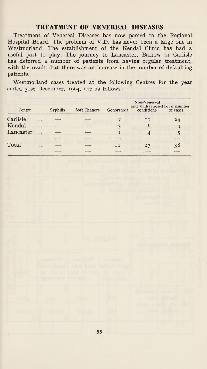 TREATMENT OF VENEREAL DISEASES Treatment of Venereal Diseases has now passed to the Regional Hospital Board. The problem of V.D. has never been a large one in Westmorland. The establishment of the Kendal Clinic has had a useful part to play. The journey to Lancaster, Barrow or Carlisle has deterred a number of patients from having regular treatment, with the result that there was an increase in the number of defaulting patients. Westmorland cases treated at the following Centres for the year ended 31st December, 1964, are as follows: — Centre Syphilis Soft Chancre Gonorrhoea Non-Venereal and undiagnosedTotal number conditions of cases Carlisle — — 7 17 24 Kendal — — 3 6 9 Lancaster .. — — 1 4 5 Total — 11 27 38