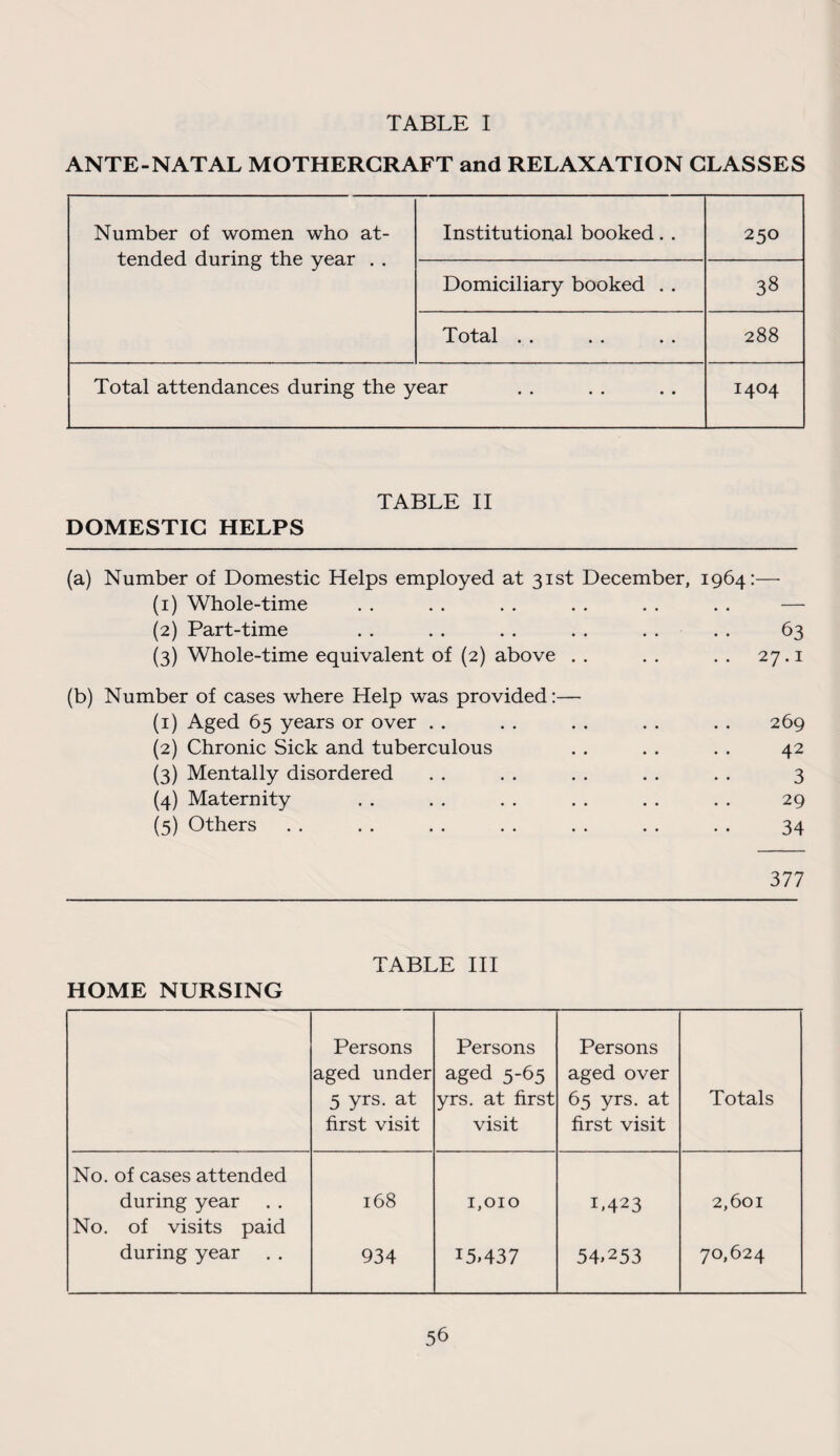 TABLE I ANTE-NATAL MOTHERGRAFT and RELAXATION CLASSES Number of women who at¬ tended during the year . . Institutional booked. . 250 Domiciliary booked . . 38 Total . . 288 Total attendances during the year I4°4 DOMESTIC HELPS TABLE II (a) Number of Domestic Helps employed at 31st December, 1964:— (1) Whole-time . . . . . . . . . . . . — (2) Part-time . . . . . . . . . . . . 63 (3) Whole-time equivalent of (2) above . . . . . . 27.1 (b) Number of cases where Help was provided:— (1) Aged 65 years or over . . . . . . . . . . 269 (2) Chronic Sick and tuberculous . . . . . . 42 (3) Mentally disordered . . . . . . . . . . 3 (4) Maternity . . . . . . . . . . . . 29 (5) Others . . . . . . . . . . . . . . 34 377 TABLE III HOME NURSING Persons aged under 5 yrs. at first visit Persons aged 5-65 yrs. at first visit Persons aged over 65 yrs. at first visit Totals No. of cases attended during year 168 1,010 L423 2,601 No. of visits paid during year 934 T5>437 54.253 70,624