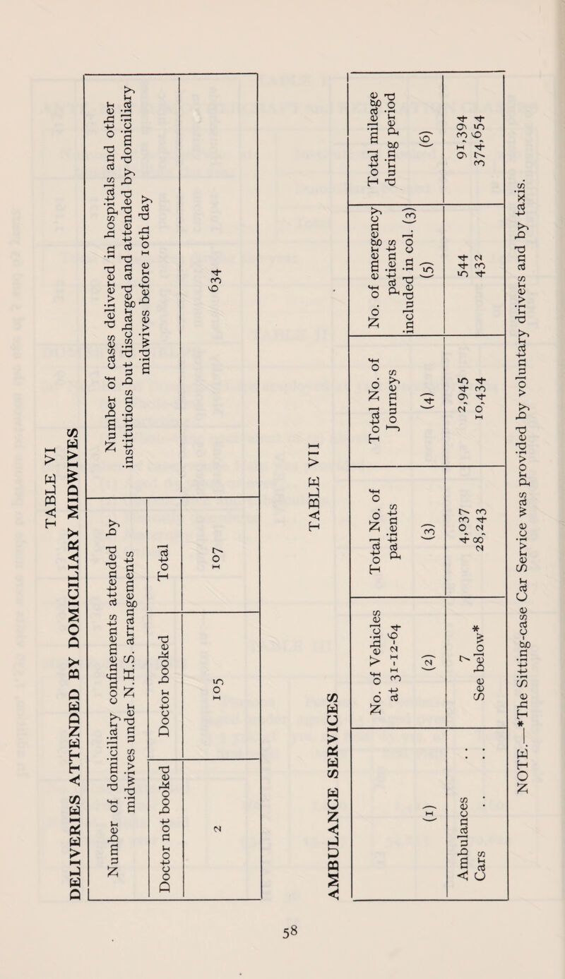 > w PQ < H cn a u hH > & W in w u z < 5 ffl s Total mileage during period (6) Tt- ■'t* O' u~) ro O W T?1 O' t>. ro No. of emergency patients included in col. (3) (5) rt* <N 4- ro *0 Tj- Total No. of Journeys (4) 10 'h rf ro O' Tf cs o' M Total No. of patients (3) ro ro rt* O 04 •» tJ- 00 <N No. of Vehicles at 31-12-64 (2) 7 See below* w Ambulances Cars NOTE.—*The Sitting-case Car Service was provided by voluntary drivers and by taxis.