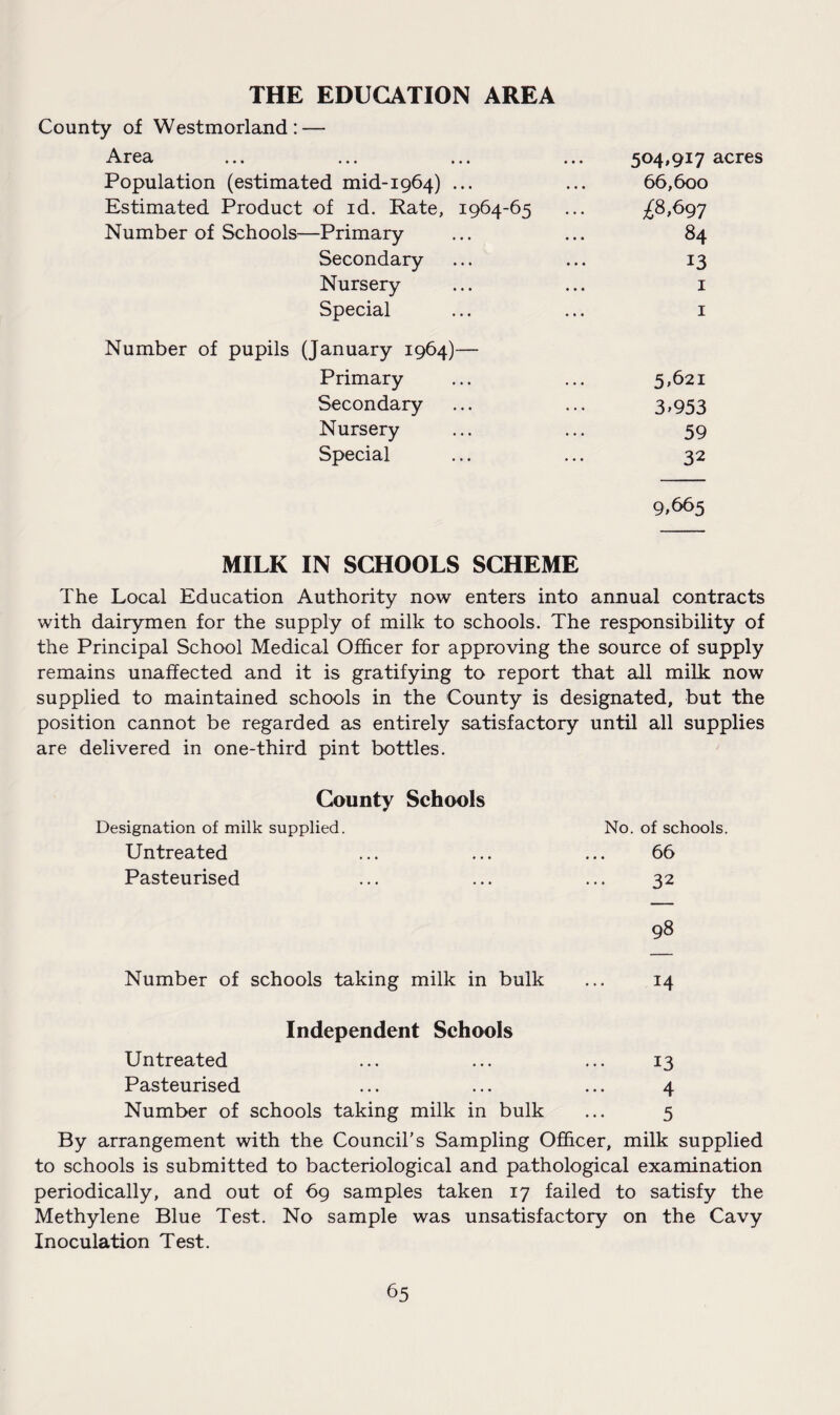 THE EDUCATION AREA County of Westmorland: — Area Population (estimated mid-1964) ... Estimated Product of id. Rate, 1964-65 Number of Schools—Primary Secondary Nursery Special 504,917 acres 66,600 ^8,697 84 13 1 1 Number of pupils (January 1964)— Primary 5-621 Secondary 3-953 Nursery 59 Special 32 9,665 MILK IN SCHOOLS SCHEME The Local Education Authority now enters into annual contracts with dairymen for the supply of milk to schools. The responsibility of the Principal School Medical Officer for approving the source of supply remains unaffected and it is gratifying to report that all milk now supplied to maintained schools in the County is designated, but the position cannot be regarded as entirely satisfactory until all supplies are delivered in one-third pint bottles. County Schools Designation of milk supplied. Untreated Pasteurised No. of schools. 66 32 98 Number of schools taking milk in bulk ... 14 Independent Schools Untreated ... ... ... 13 Pasteurised ... ... ... 4 Number of schools taking milk in bulk ... 5 By arrangement with the Council’s Sampling Officer, milk supplied to schools is submitted to bacteriological and pathological examination periodically, and out of 69 samples taken 17 failed to satisfy the Methylene Blue Test. No sample was unsatisfactory on the Cavy Inoculation Test.