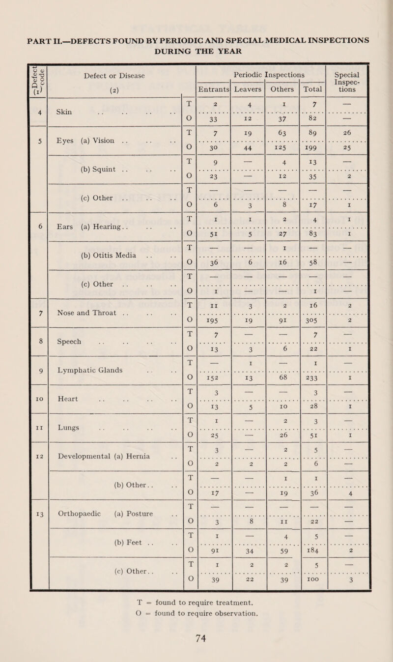 PART II.—DEFECTS FOUND BY PERIODIC AND SPECIAL MEDICAL INSPECTIONS DURING THE YEAR 4-> U CD <£> 0 <D o Defect or Disease Periodic Inspection s Special Inspec¬ tions Q f (2) Entrants Leavers Others Total A Skin T 2 4 1 7 — O 33 12 37 82 — < Eyes (a) Vision . . T 7 19 63 89 26 O 30 44 125 199 25 (b) Squint . . T 9 — 4 13 — 0 23 — 12 35 2 (c) Other T — — — — — 0 6 3 8 i7 1 6 Ears (a) Hearing. . T i 1 2 4 1 O 5i 5 27 83 1 (b) Otitis Media T — — 1 — — 0 36 6 16 58 — (c) Other T — — — — — 0 1 — — I — 7 Nose and Throat . . T 11 3 2 16 2 0 195 19 9i 305 2 8 Speech T 7 — — 7 — 0 13 3 6 22 1 Q Lymphatic Glands T — 1 — 1 — 0 152 13 68 233 1 IO Heart T 3 — — 3 — 0 13 5 10 28 1 11 Lungs T I — 2 3 — O 25 — 26 5i 1 12 Developmental (a) Hernia T 3 — 2 5 — 0 2 2 2 6 — (b) Other.. T — — I 1 — 0 17 — 19 36 4 13 Orthopaedic (a) Posture T — — — — — O 3 8 II 22 — (b) Feet .. T 1 — 4 5 — 0 9i 34 59 184 2 (c) Other. . T 1 2 2 5 — 0 39 22 39 100 3 j T = found to require treatment. O = found to require observation.