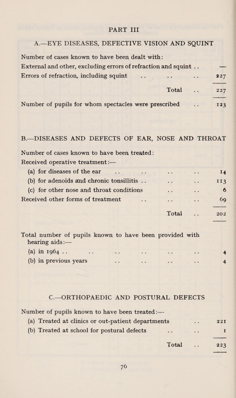 A.—EYE DISEASES, DEFECTIVE VISION AND SQUINT Number of cases known to have been dealt with: External and other, excluding errors of refraction and squint .. —- Errors of refraction, including squint .. .. .. 227 Total . . 227 Number of pupils for whom spectacles were prescribed . . 123 B.—DISEASES AND DEFECTS OF EAR, NOSE AND THROAT Number of cases known to have been treated: Received operative treatment:— (a) for diseases of the ear . . .. . . .. 14 (b) for adenoids and chronic tonsillitis . . .. . . 113 (c) for other nose and throat conditions . . . . 6 Received other forms of treatment . . . . . . 69 Total . . 202 Total number of pupils known to have been provided with hearing aids:—- (a) in 1964 . . . . . . . . . . . . 4 (b) in previous years . . . . . . . . 4 C.—ORTHOPAEDIC AND POSTURAL DEFECTS Number of pupils known to have been treated:— (a) Treated at clinics or out-patient departments . . 221 (b) Treated at school for postural defects . . . . 1 Total . . 223