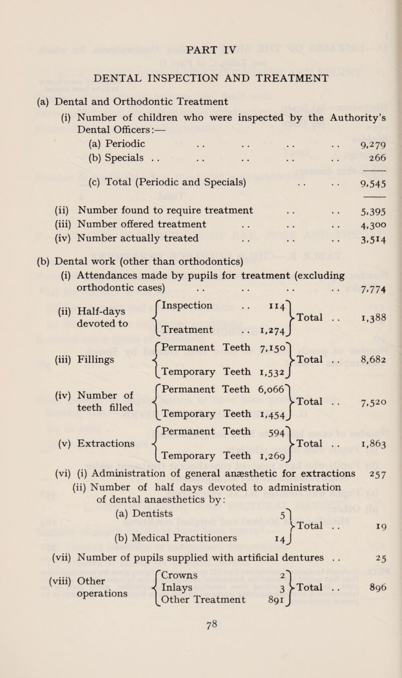 DENTAL INSPECTION AND TREATMENT (a) Dental and Orthodontic Treatment (i) Number of children who were inspected by the Authority’s Dental Officers:— (a) Periodic • • 9,279 (b) Specials . . • • 266 (c) Total (Periodic and Specials) • • 9,545 (ii) Number found to require treatment 5*395 (iii) Number offered treatment • * 4*300 (iv) Number actually treated • • 3,514 (b) Dental work (other than orthodontics) (i) Attendances made by pupils for treatment (excluding orthodontic cases) f Inspection (ii) Half-days devoted to (iii) Fillings (iv) Number of teeth filled (v) Extractions (^Treatment . . L274J {Permanent Teeth 7,150] Temporary Teeth 1,532J {Permanent Teeth 6,o66| Temporary Teeth i,454j f Permanent Teeth > Total > Total > Total 594! (^Temporary Teeth 1,269J > Total 7*774 1,388 8,682 7*520 1,863 (vi) (i) Administration of general anaesthetic for extractions 257 (ii) Number of half days devoted to administration of dental anaesthetics by: (a) Dentists 5^ J^Total . . 19 (b) Medical Practitioners 14J (vii) Number of pupils supplied with artificial dentures (viii) Other {Crowns 2] Inlays 3 > Total Other Treatment 89ij 25 896