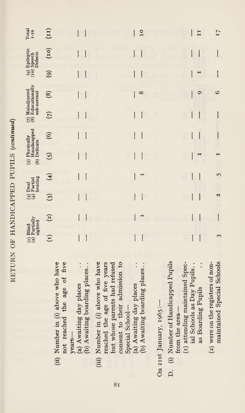 RETURN OF HANDICAPPED PUPILS [continued) c* O m H o S? o o o> 5 • H a* WcoQ 52 ’v'rt'3 cj 2 <£ O g 3 ’U u ;o rt 2 s O s P ' « T3 -2 SwS t^oo' T3 d< ^p. rl rt « ™ o *-> .2 -zi rt u) ^2 o ^ 2 •—* ja rt a> SSQ in vo _ bfi rt C tl '-3'C rt u S £ rt S QCki ON 00 nO U) ^T3 •g-Ss .2 tP-O .3 rt be W Ph 55 P'”tT ro c* oo M W J>. ON O I ! >o fO V 42 > > eg rtS prt O *« ,P ° £ <u 0) *> > rt ll • »-* '-'TO .9.8 a v-i a) ,P O rt 4) i-i +-> O rt CO <u o rt co CL 4) e rt 42 rt £ < rt £ <! rt ,o 42 CO > £ 5 l rd o 42 ‘' CO bo rt d •»h Ph 10 . tH ^ rt rt o nO ,Q bo bo d rt •rH • rH ~t-> -(-> o prt £ <0 > <rt 42 >-h rt o • pH CO CO > hh O © 9 rt bo p—» rt • rH 42 rt £ •pH +-> 42 T3 pQ « 6 -S rt rt fc s jjj £ prt no co rt rt «-• S ■§ rt >d Ph4 42 O co O ,rt o o prt o CO co 8 ^rt £ ^ o bo rt rt f-H »rH PhT3 . Vh >b rt rt O n0 ,P bo bo rt rt • pH • —H +J +J +■> rt pP 4-> rt 42 CO rt o o rt .. £ . o < <J 42 rt rt £ Ph CO rt pP »0 NO O' t rt rt rt rt 4-> CO CO J—< • rH Ph rt P* T3 42 Ph Ph rt o • rH n0 rt JS rt K g ■g <« P 2 ,2 5 §£ rt o 42 Ph CO CO T3 Ph w rt 2 Ph „ . V) •rt 43 ^ Ph c Q p 'rt W P^ rt p bo c co rt o 3 • rt o u 10 prt rt rt ° ° § co pq 4-» , ^ rt «3 rt rt rt 3 rt § G prt ‘n « ° CO co it p~3 42 rt co o • rt 42 W) Oh 8 w 42 10 -rt +•> rt o 42 1-H 42 42 rt • rH rt +j rt -p-H rt ? s M CS O Q 8i