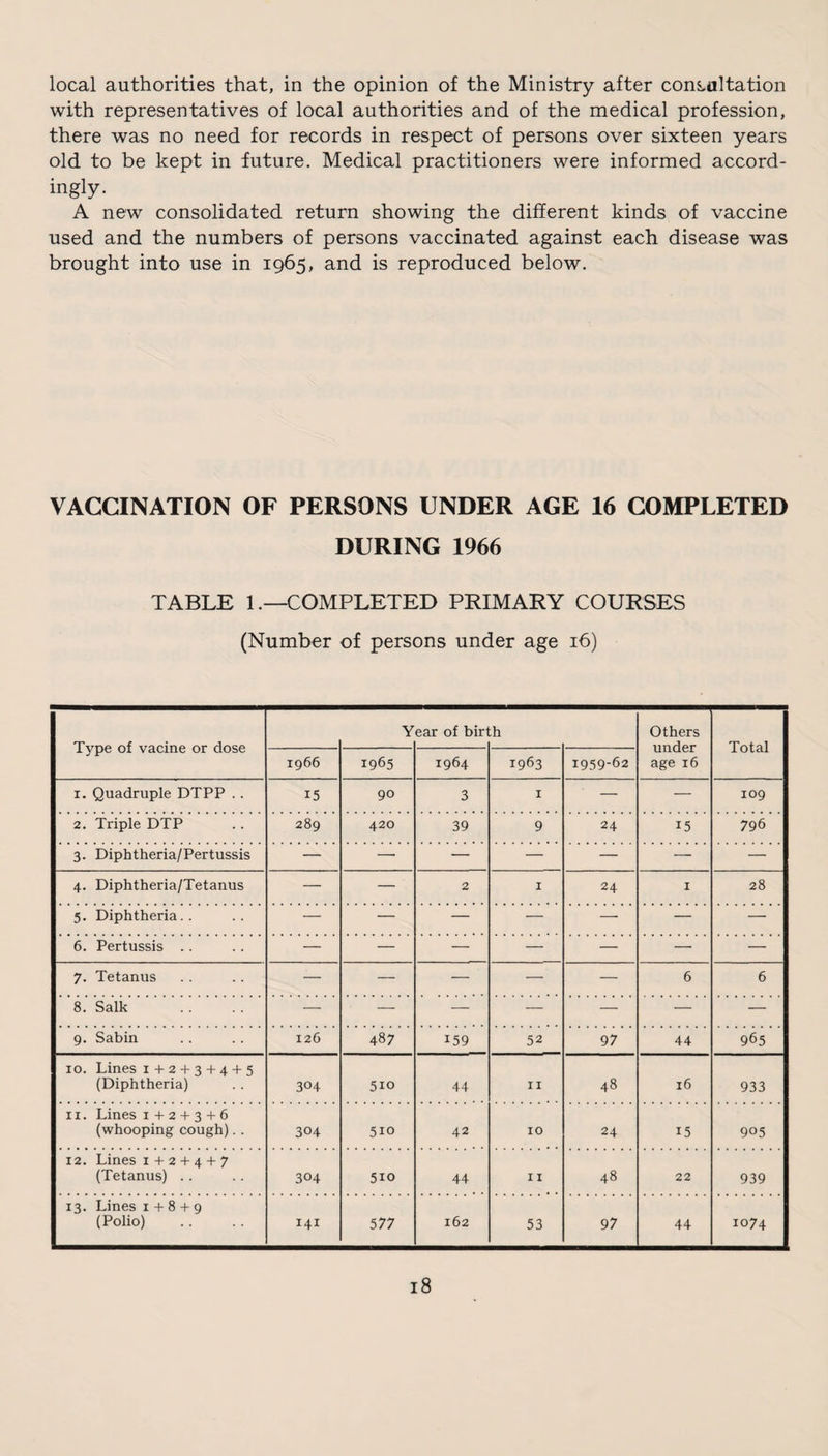 local authorities that, in the opinion of the Ministry after consultation with representatives of local authorities and of the medical profession, there was no need for records in respect of persons over sixteen years old to be kept in future. Medical practitioners were informed accord¬ ingly. A new consolidated return showing the different kinds of vaccine used and the numbers of persons vaccinated against each disease was brought into use in 1965, and is reproduced below. VACCINATION OF PERSONS UNDER AGE 16 COMPLETED DURING 1966 TABLE 1.—COMPLETED PRIMARY COURSES (Number of persons under age 16) Type of vacine or dose Y ear of bir ,h Others under age 16 Total 1966 1965 1964 1963 1959-62 1. Quadruple DTPP .. 15 90 3 1 — — 109 2. Triple DTP 289 420 39 9 24 15 796 3. Diphtheria/Pertussis — — — — — — — 4. Diphtheria/Tetanus — — ' 2 1 24 1 28 5. Diphtheria.. — — — — —• — — 6. Pertussis .. — — — — — — — 7. Tetanus — — — — — 6 6 8. Salk — — — — — — — 9. Sabin 126 487 159 52 97 44 965 10. Lines 1+2+3+4+5 (Diphtheria) 304 5io 44 11 48 16 933 xi. Lines 1 + 2 + 3 + 6 (whooping cough). . 304 5io 42 10 24 15 905 12. Lines 1 + 2 + 4 + 7 (Tetanus) . . 304 5io 44 11 48 22 939 13. Lines 1 + 8 + 9 (Polio) 141 577 162 53 97 44 1074