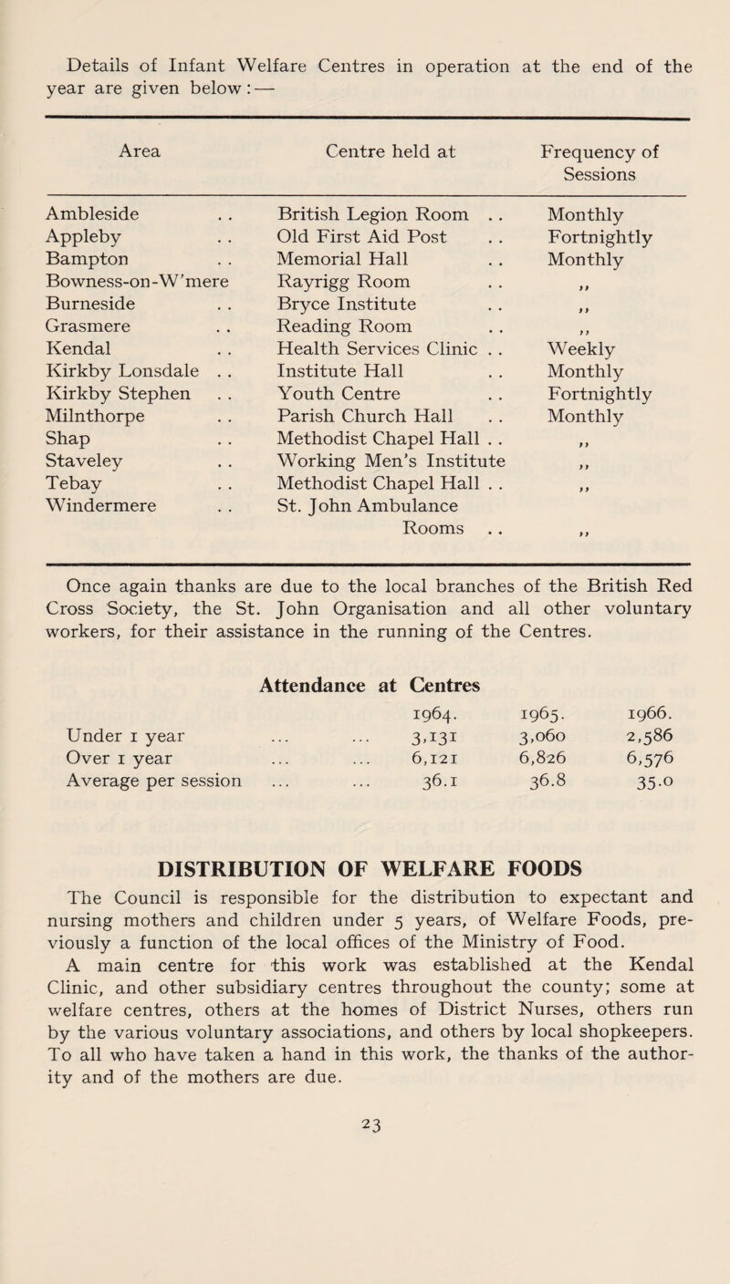 Details of Infant Welfare Centres in operation at the end of the year are given below: — Area Centre held at Frequency of Sessions Ambleside British Legion Room . . Monthly Appleby Old First Aid Post Fortnightly Bampton Memorial Hall Monthly Bowness-on - W ’ mere Rayrigg Room ) p Burneside Bryce Institute P P Grasmere Reading Room y y Kendal Health Services Clinic . . Weekly Kirkby Lonsdale . . Institute Hall Monthly Kirkby Stephen Youth Centre Fortnightly Milnthorpe Parish Church Hall Monthly Shap Methodist Chapel Hall . . p y Staveley Working Men’s Institute p p Tebay Methodist Chapel Hall . . p y Windermere St. John Ambulance Rooms p y Once again thanks are due to the local branches of the British Red Cross Society, the St. John Organisation and all other voluntary workers, for their assistance in the running of the Centres. Attendance at Centres 1964. 1965. 1966. Under 1 year 3T3i 3,060 2,586 Over 1 year 6,121 6,826 6,576 Average per session 36.1 36.8 35-o DISTRIBUTION OF WELFARE FOODS The Council is responsible for the distribution to expectant and nursing mothers and children under 5 years, of Welfare Foods, pre¬ viously a function of the local offices of the Ministry of Food. A main centre for this work was established at the Kendal Clinic, and other subsidiary centres throughout the county; some at welfare centres, others at the homes of District Nurses, others run by the various voluntary associations, and others by local shopkeepers. To all who have taken a hand in this work, the thanks of the author¬ ity and of the mothers are due.