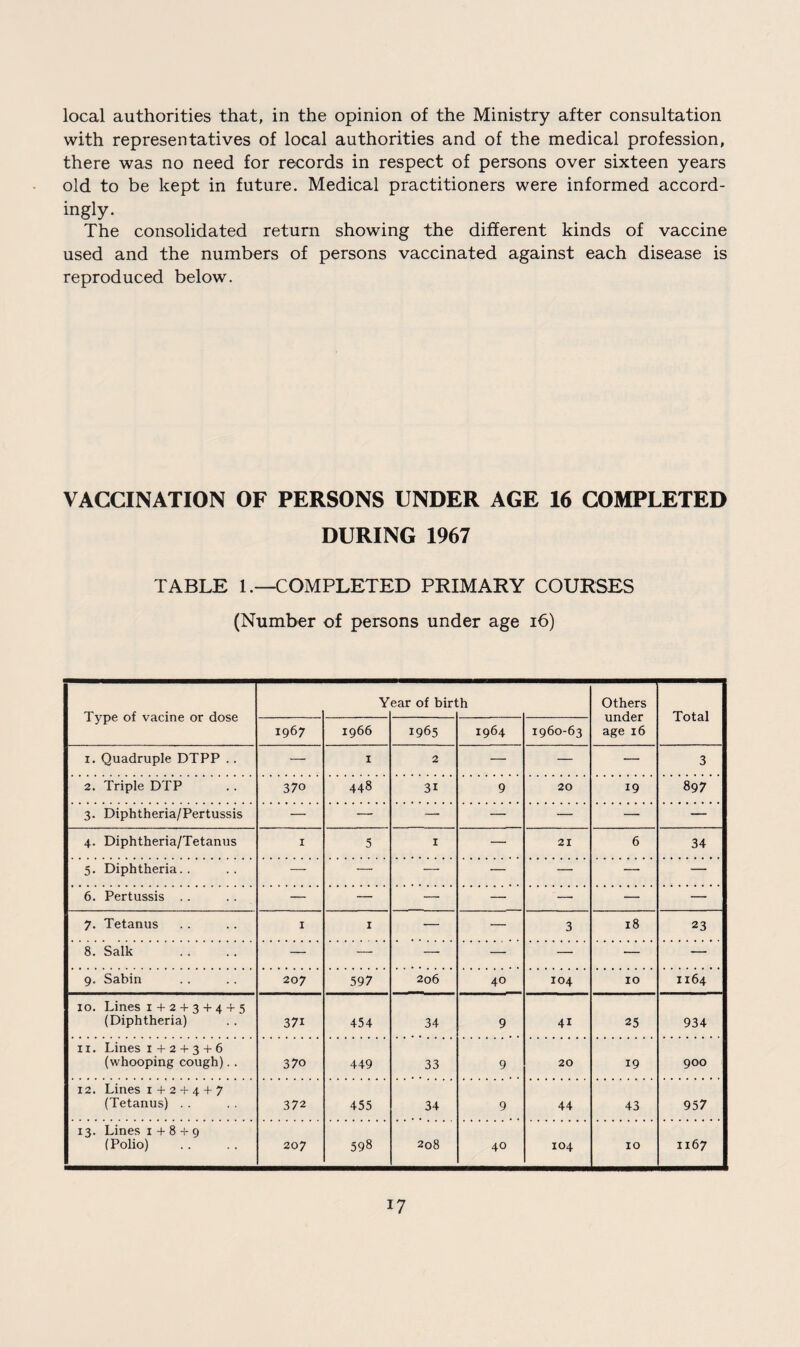 local authorities that, in the opinion of the Ministry after consultation with representatives of local authorities and of the medical profession, there was no need for records in respect of persons over sixteen years old to be kept in future. Medical practitioners were informed accord¬ ingly. The consolidated return showing the different kinds of vaccine used and the numbers of persons vaccinated against each disease is reproduced below. VACCINATION OF PERSONS UNDER AGE 16 COMPLETED DURING 1967 TABLE 1.—COMPLETED PRIMARY COURSES (Number of persons under age 16) Type of vacine or dose Y ear of bin h Others under age 16 Total 1967 1966 1965 1964 1960-63 i. Quadruple DTPP . . — 1 2 — — — 3 2. Triple DTP 37o 448 3i 9 20 19 897 3. Diphtheria/Pertussis — — — — — — — 4. Diphtheria/Tetanus 1 5 1 — 21 6 34 5. Diphtheria.. — — — — — — — 6. Pertussis .. .. — — — — '— — — 7. Tetanus 1 1 — — 3 18 23 8. Salk — — — — — — — 9. Sabin 207 597 206 40 104 10 1164 10. Lines 1+2+3+4+5 (Diphtheria) 37i 454 34 9 4i 25 934 ix. Lines 1 + 2 + 3 + 6 (whooping cough). . 370 449 33 9 20 19 900 12. Lines 1 + 2 + 4 + 7 (Tetanus) . . 372 455 34 9 44 43 95 7 13. Lines 1 + 8 + 9 (Polio) 207 598 208 40 104 10 1167