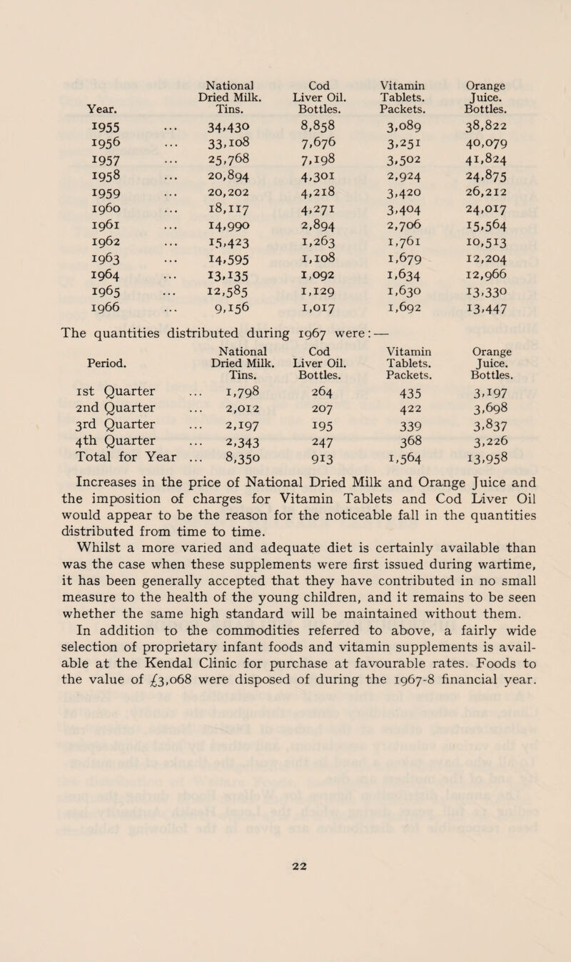 National Cod Vitamin Orange Dried Milk. Liver Oil. Tablets. Juice. Year. Tins. Bottles. Packets. Bottles. 1955 34-430 8,858 3-089 38,822 1956 33-io8 7-676 3-251 40-079 1957 25,768 7,198 3-502 41,824 1958 20,894 4-301 2,924 24-875 1959 20,202 4,218 3-420 26,212 i960 18,117 4-271 3-404 24,017 1961 14,990 2,894 2,706 15,564 1962 15-423 1,263 1,761 10,513 1963 14-595 1,108 1-679 12,204 1964 13-135 1,092 1,634 12,966 1965 12,585 1,129 1,630 13-330 1966 9-156 1,017 1,692 13-447 The quantities distributed during 1967 were: National Cod Vitamin Orange Period. Dried Milk. Liver Oil. Tablets. Juice. Tins. Bottles. Packets. Bottles. 1st Quarter 1,798 264 435 3-197 2nd Quarter 2,012 207 422 3-698 3rd Quarter 2,197 195 339 3-837 4th Quarter ••• 2,343 247 368 3,226 Total for Year 8,350 913 1-564 13-958 Increases in the price of National Dried Milk and Orange Juice and the imposition of charges for Vitamin Tablets and Cod Liver Oil would appear to be the reason for the noticeable fall in the quantities distributed from time to time. Whilst a more varied and adequate diet is certainly available than was the case when these supplements were first issued during wartime, it has been generally accepted that they have contributed in no small measure to the health of the young children, and it remains to be seen whether the same high standard will be maintained without them. In addition to the commodities referred to above, a fairly wide selection of proprietary infant foods and vitamin supplements is avail¬ able at the Kendal Clinic for purchase at favourable rates. Foods to the value of ^3,068 were disposed of during the 1967-8 financial year.