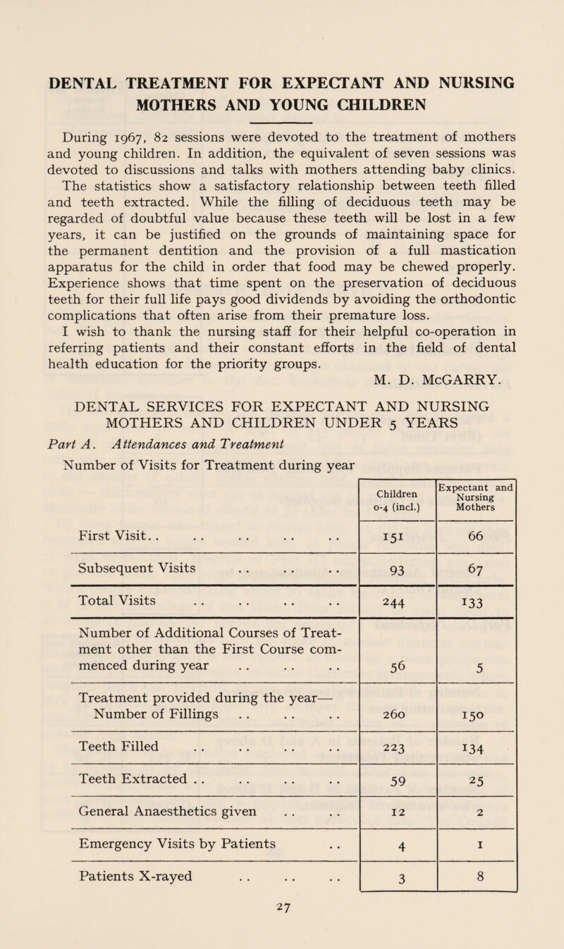 DENTAL TREATMENT FOR EXPECTANT AND NURSING MOTHERS AND YOUNG CHILDREN During 1967, 82 sessions were devoted to the treatment of mothers and young children. In addition, the equivalent of seven sessions was devoted to discussions and talks with mothers attending baby clinics. The statistics show a satisfactory relationship between teeth filled and teeth extracted. While the filling of deciduous teeth may be regarded of doubtful value because these teeth will be lost in a few years, it can be justified on the grounds of maintaining space for the permanent dentition and the provision of a full mastication apparatus for the child in order that food may be chewed properly. Experience shows that time spent on the preservation of deciduous teeth for their full life pays good dividends by avoiding the orthodontic complications that often arise from their premature loss. I wish to thank the nursing staff for their helpful co-operation in referring patients and their constant efforts in the field of dental health education for the priority groups. M. D. McGARRY. DENTAL SERVICES FOR EXPECTANT AND NURSING MOTHERS AND CHILDREN UNDER 5 YEARS Part A. Attendances and Treatment Number of Visits for Treatment during year First Visit. . Children 0-4 (incl.) Expectant and Nursing Mothers 151 66 Subsequent Visits 93 67 Total Visits 244 133 Number of Additional Courses of Treat¬ ment other than the First Course com¬ menced during year 56 5 Treatment provided during the year— Number of Fillings 260 150 Teeth Filled 223 134 Teeth Extracted . . 59 25 General Anaesthetics given 12 2 Emergency Visits by Patients 4 1 Patients X-rayed 3 8
