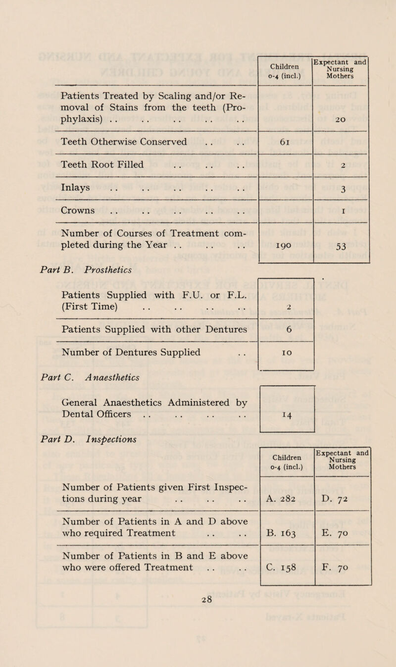 Children 0-4 (incl.) Expectant and Nursing Mothers Patients Treated by Scaling and/or Re¬ moval of Stains from the teeth (Pro¬ phylaxis) . . 20 Teeth Otherwise Conserved 6l Teeth Root Filled 2 Inlays 3 Crowns 1 Number of Courses of Treatment com¬ pleted during the Year . . 190 53 Part B. Prosthetics Patients Supplied with F.U. or F.L. (First Time) 2 Patients Supplied with other Dentures 6 Number of Dentures Supplied 10 Part C. Anaesthetics General Anaesthetics Administered by Dental Officers 14 Part D. Inspections Children 0-4 (incl.) Expectant and Nursing Mothers Number of Patients given First Inspec¬ tions during year A. 282 D. 72 Number of Patients in A and D above who required Treatment B. 163 E. 70 Number of Patients in B and E above who were offered Treatment C. 158 F. 70