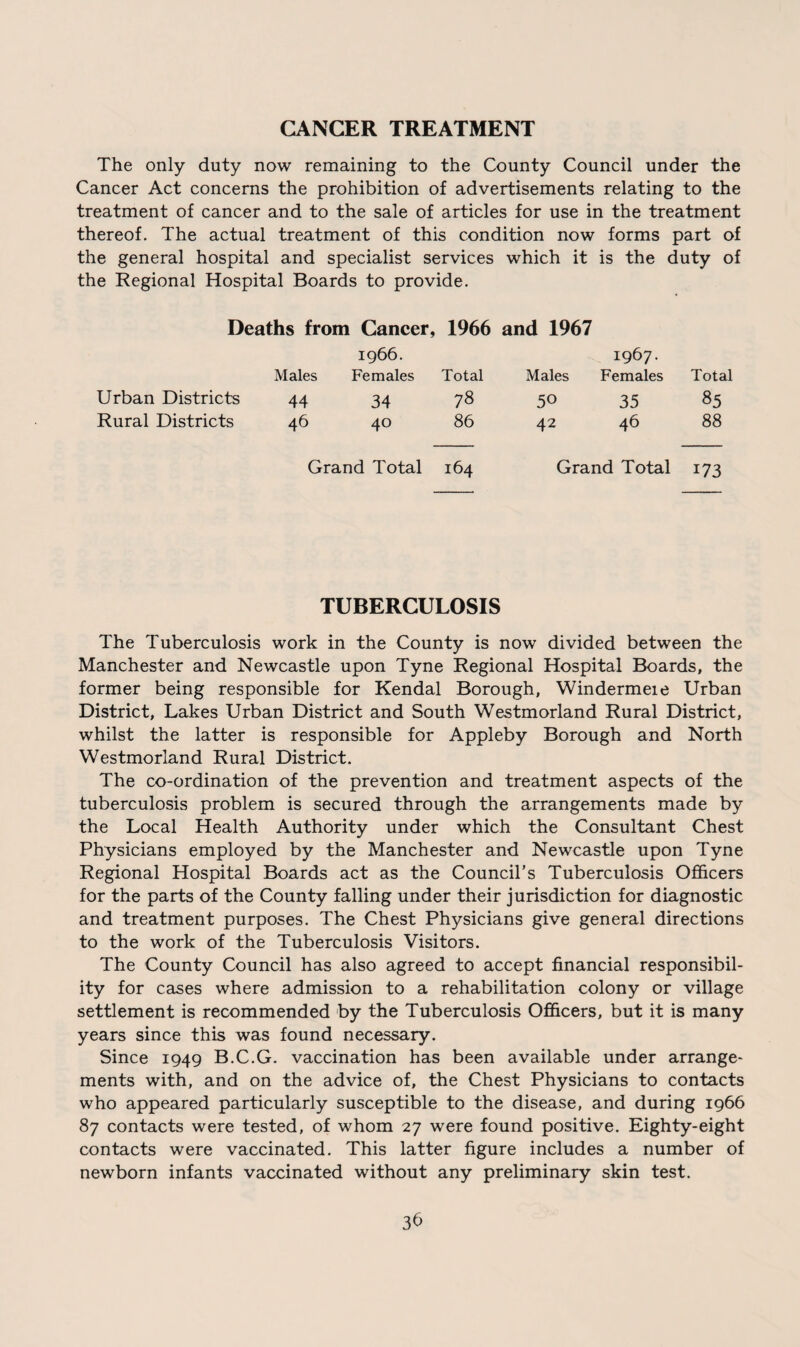CANCER TREATMENT The only duty now remaining to the County Council under the Cancer Act concerns the prohibition of advertisements relating to the treatment of cancer and to the sale of articles for use in the treatment thereof. The actual treatment of this condition now forms part of the general hospital and specialist services which it is the duty of the Regional Hospital Boards to provide. Deaths from Cancer, 1966 and 1967 Males 1966. Females Total Males 1967- Females Total Urban Districts 44 34 78 50 35 85 Rural Districts 46 40 86 42 46 88 Grand Total 164 Grand Total 173 TUBERCULOSIS The Tuberculosis work in the County is now divided between the Manchester and Newcastle upon Tyne Regional Hospital Boards, the former being responsible for Kendal Borough, Windermeie Urban District, Lakes Urban District and South Westmorland Rural District, whilst the latter is responsible for Appleby Borough and North Westmorland Rural District. The co-ordination of the prevention and treatment aspects of the tuberculosis problem is secured through the arrangements made by the Local Health Authority under which the Consultant Chest Physicians employed by the Manchester and Newcastle upon Tyne Regional Hospital Boards act as the Council's Tuberculosis Officers for the parts of the County falling under their jurisdiction for diagnostic and treatment purposes. The Chest Physicians give general directions to the work of the Tuberculosis Visitors. The County Council has also agreed to accept financial responsibil¬ ity for cases where admission to a rehabilitation colony or village settlement is recommended by the Tuberculosis Officers, but it is many years since this was found necessary. Since 1949 B.C.G. vaccination has been available under arrange¬ ments with, and on the advice of, the Chest Physicians to contacts who appeared particularly susceptible to the disease, and during 1966 87 contacts were tested, of whom 27 were found positive. Eighty-eight contacts were vaccinated. This latter figure includes a number of newborn infants vaccinated without any preliminary skin test.
