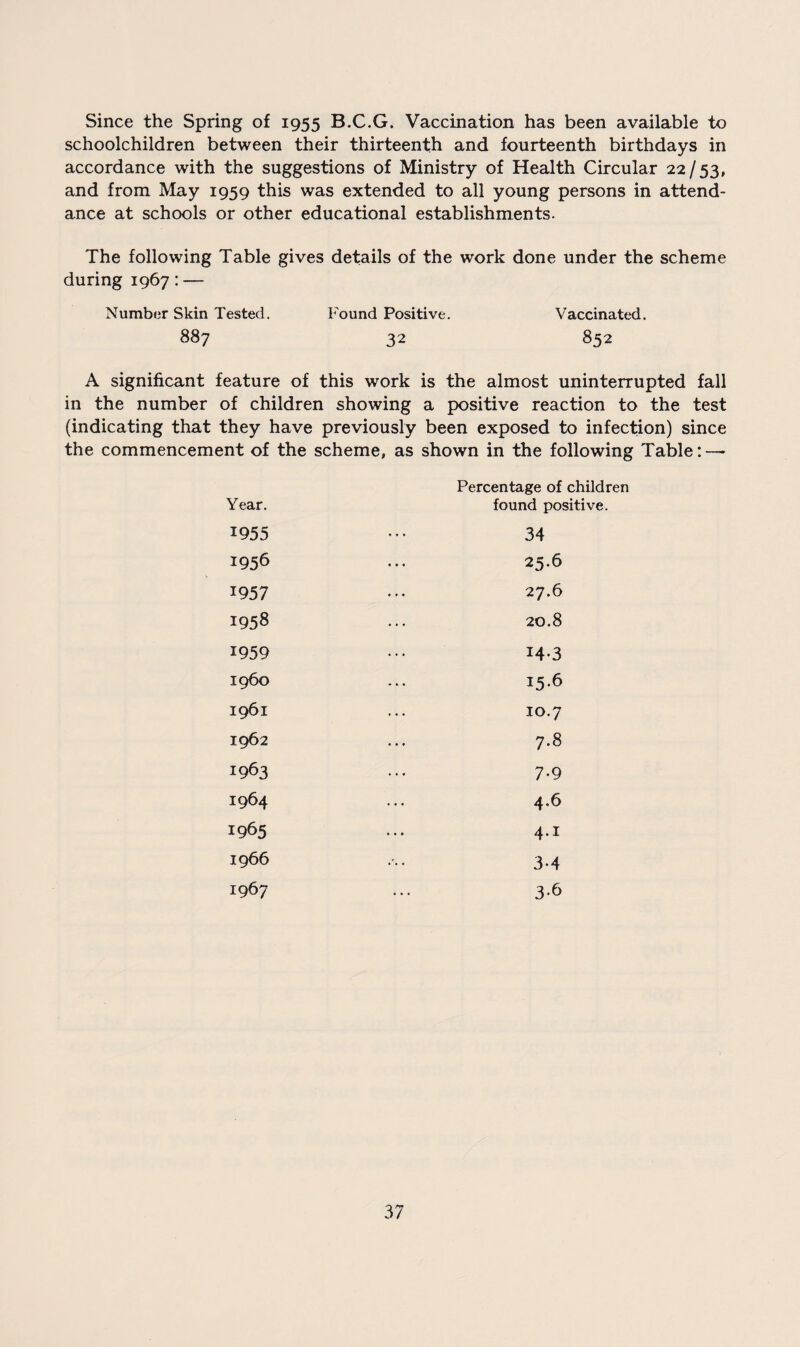 Since the Spring of 1955 B.C.G. Vaccination has been available to schoolchildren between their thirteenth and fourteenth birthdays in accordance with the suggestions of Ministry of Health Circular 22/53, and from May 1959 this was extended to all young persons in attend¬ ance at schools or other educational establishments. The following Table gives details of the work done under the scheme during 1967: — Number Skin Tested. Found Positive. Vaccinated. 887 32 852 A significant feature of this work is the almost uninterrupted fall in the number of children showing a positive reaction to the test (indicating that they have previously been exposed to infection) since the commencement of the scheme, as shown in the following Table: — Percentage of children Year. found po: 1955 34 1956 25.6 1957 27.6 1958 20.8 1959 14.3 i960 15.6 1961 10.7 1962 7.8 1963 7.9 1964 4.6 1965 4.1 1966 3.4 1967 3.6