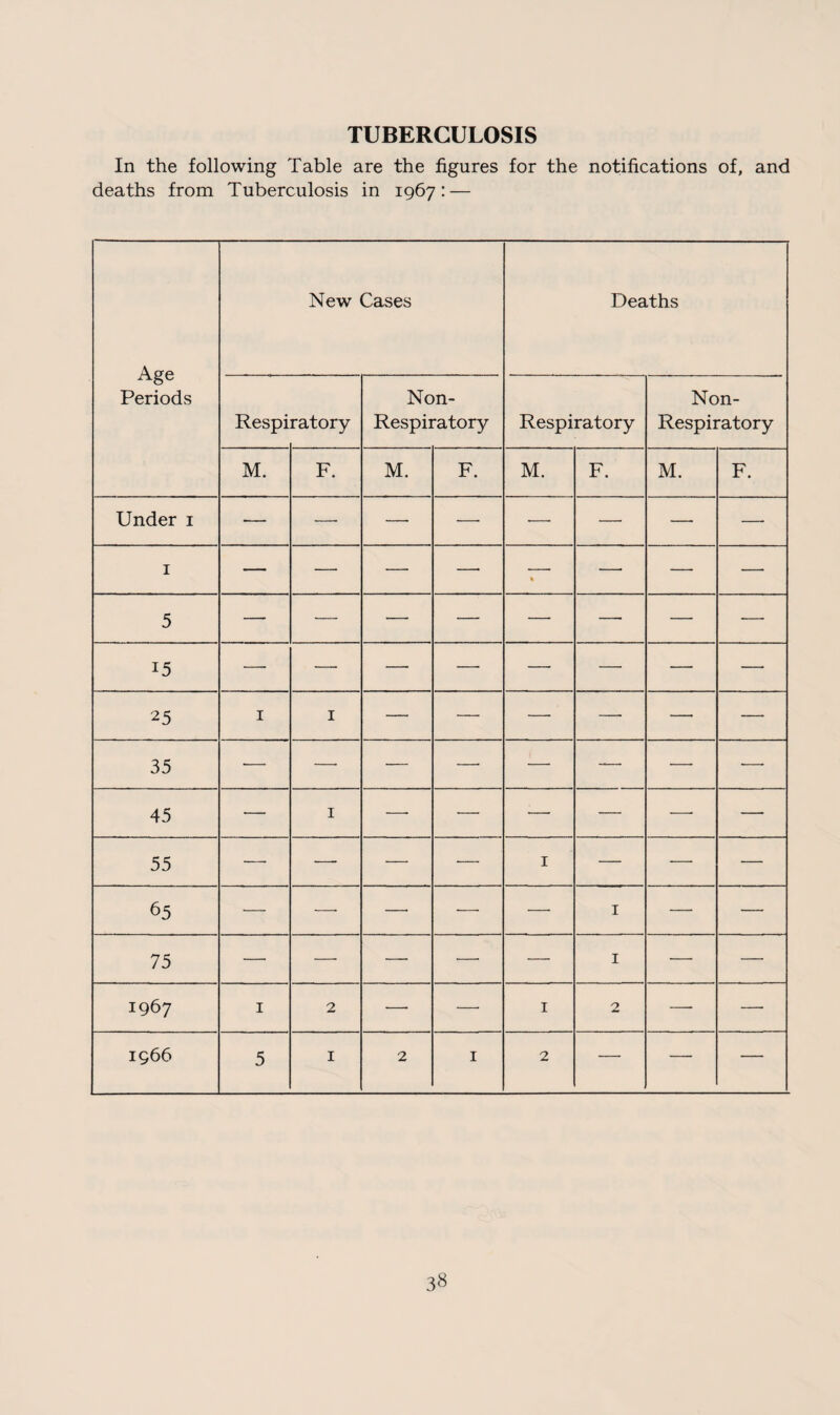 TUBERCULOSIS In the following Table are the figures for the notifications of, and deaths from Tuberculosis in 1967: — Age Periods New Cases Deaths Respi ratory Non- Respiratory Respiratory Non- Respiratory M. F. M. F. M. F. M. F. Under 1 •— — — —- — — — — 1 — — — — % — — — 5 — — •—• — — —. — — 15 — — — — —• — — — 25 1 1 — — — — — — 35 — — — — -— -— — — 45 •— 1 — ■— •— — — — 55 — — — — 1 — — — 65 — — — — — 1 — — 75 — — — r- — 1 — — 1967 1 2 — — 1 2 — —- 1966 5 1 2 I 2 — — —