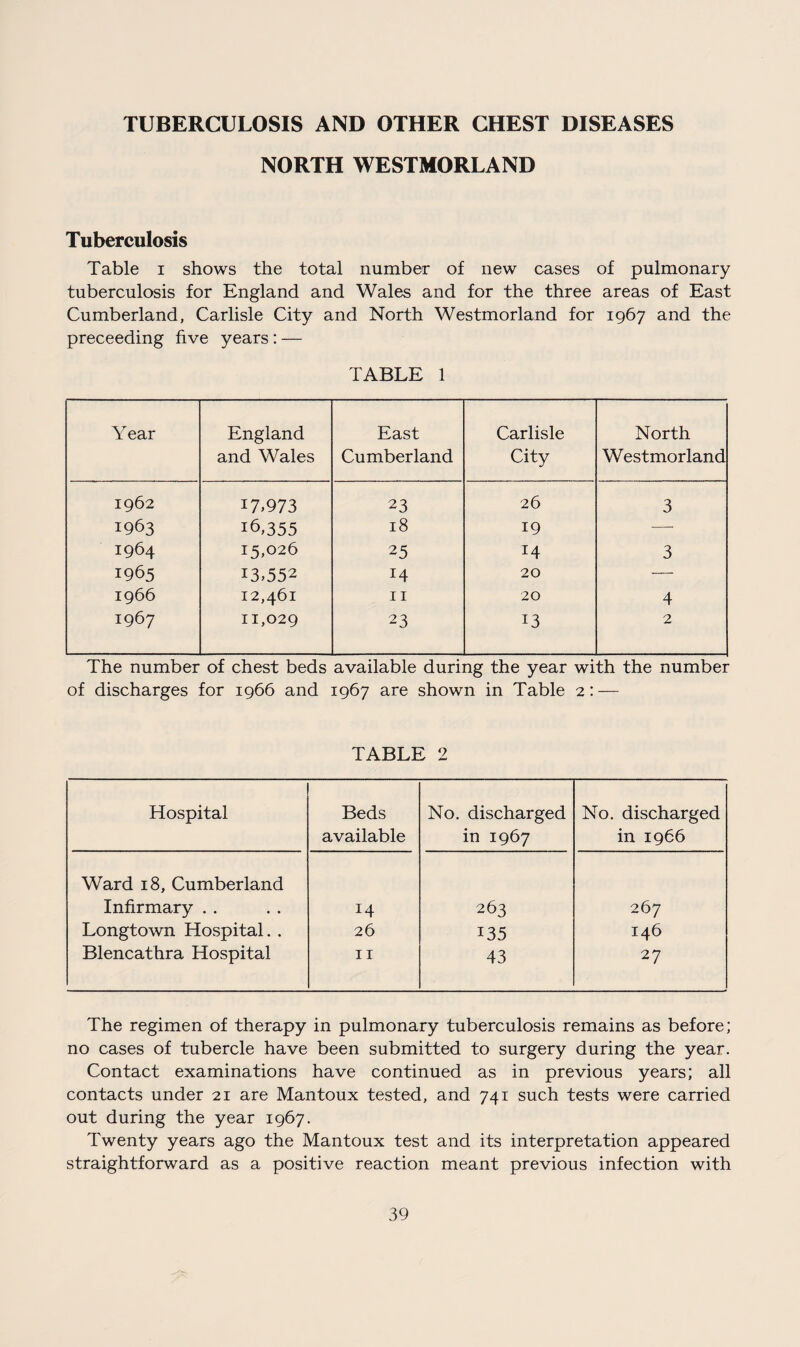 TUBERCULOSIS AND OTHER CHEST DISEASES NORTH WESTMORLAND Tuberculosis Table i shows the total number of new cases of pulmonary tuberculosis for England and Wales and for the three areas of East Cumberland, Carlisle City and North Westmorland for 1967 and the preceeding five years : — TABLE 1 Year England and Wales East Cumberland Carlisle City North Westmorland 1962 17*973 23 26 3 1963 16,355 18 19 — 1964 15,026 25 14 3 1965 13.552 H 20 — 1966 12,461 11 20 4 1967 11,029 23 13 2 The number of chest beds available during the year with the number of discharges for 1966 and 1967 are shown in Table 2: — TABLE 2 Hospital Beds available No. discharged in 1967 No. discharged in 1966 Ward 18, Cumberland Infirmary . . 14 263 267 Longtown Hospital. . 26 135 146 Blencathra Hospital 11 43 27 The regimen of therapy in pulmonary tuberculosis remains as before; no cases of tubercle have been submitted to surgery during the year. Contact examinations have continued as in previous years; all contacts under 21 are Mantoux tested, and 741 such tests were carried out during the year 1967. Twenty years ago the Mantoux test and its interpretation appeared straightforward as a positive reaction meant previous infection with