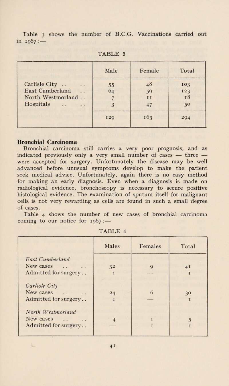 Table 3 shows the number of B.C.G. Vaccinations carried out in 1967:— TABLE 3 Male Female Total Carlisle City . . 55 48 103 East Cumberland 64 59 123 North Westmorland . . 7 11 18 Hospitals 3 47 50 129 163 294 Bronchial Carcinoma Bronchial carcinoma still carries a very poor prognosis, and as indicated previously only a very small number of cases — three — were accepted for surgery. Unfortunately the disease may be well advanced before unusual symptoms develop to make the patient seek medical advice. Unfortunately, again there is no easy method for making an early diagnosis. Even when a diagnosis is made on radiological evidence, bronchoscopy is necessary to secure positive histological evidence. The examination of sputum itself for malignant cells is not very rewarding as cells are found in such a small degree of cases. Table 4 shows the number of new cases of bronchial carcinoma coming to our notice for 1967: — TABLE 4 Males Females Total East Cumberland New cases 32 9 4i Admitted for surgery. . 1 —■ 1 Carlisle City New cases 24 6 30 Admitted for surgery. . 1 — 1 North Westmorland New cases 4 1 5 Admitted for surgery. . — 1 1 4i