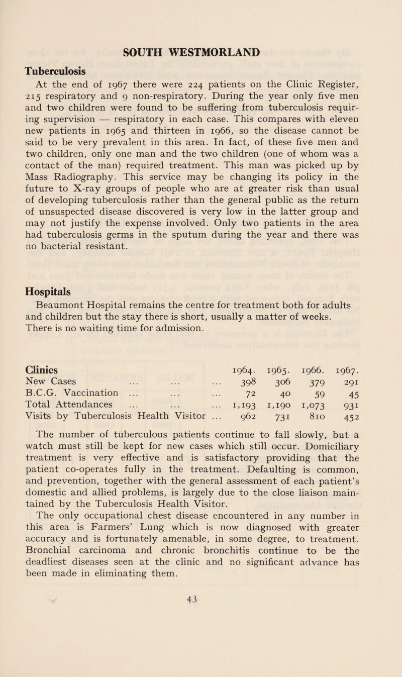 SOUTH WESTMORLAND Tuberculosis At the end of 1967 there were 224 patients on the Clinic Register, 215 respiratory and 9 non-respiratory. During the year only five men and two children were found to be suffering from tuberculosis requir¬ ing supervision — respiratory in each case. This compares with eleven new patients in 1965 and thirteen in 1966, so the disease cannot be said to be very prevalent in this area. In fact, of these five men and two children, only one man and the two children (one of whom was a contact of the man) required treatment. This man was picked up by Mass Radiography. This service may be changing its policy in the future to X-ray groups of people who are at greater risk than usual of developing tuberculosis rather than the general public as the return of unsuspected disease discovered is very low in the latter group and may not justify the expense involved. Only two patients in the area had tuberculosis germs in the sputum during the year and there was no bacterial resistant. Hospitals Beaumont Hospital remains the centre for treatment both for adults and children but the stay there is short, usually a matter of weeks. There is no waiting time for admission. Clinics 1964. 1965. 1966. 1967. New Cases 398 306 379 291 B.C.G. Vaccination ... 72 40 59 45 Total Attendances ... 1,193 1,190 1,073 93i Visits by Tuberculosis Health Visitor 962 73i 810 452 The number of tuberculous patients continue to fall slowly, but a watch must still be kept for new cases which still occur. Domiciliary treatment is very effective and is satisfactory providing that the patient co-operates fully in the treatment. Defaulting is common, and prevention, together with the general assessment of each patient's domestic and allied problems, is largely due to the close liaison main¬ tained by the Tuberculosis Health Visitor. The only occupational chest disease encountered in any number in this area is Farmers' Lung which is now diagnosed with greater accuracy and is fortunately amenable, in some degree, to treatment. Bronchial carcinoma and chronic bronchitis continue to be the deadliest diseases seen at the clinic and no significant advance has been made in eliminating them.