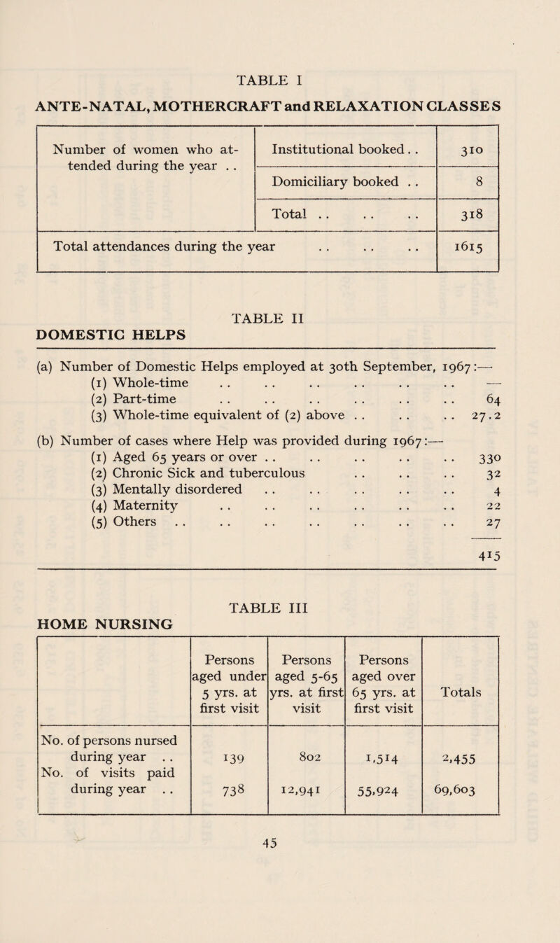 TABLE I ANTE-NATAL, MOTHERCRAFT and RELAXATION GLASSES Number of women who at¬ tended during the year . . Institutional booked.. 310 Domiciliary booked .. 8 Total .. 318 Total attendances during the year 1615 DOMESTIC HELPS TABLE II (a) Number of Domestic Helps employed at 30th September, 1967:— (1) Whole-time . . . . . . . . . . . . — (2) Part-time . . . . .. . . . . .. 64 (3) Whole-time equivalent of (2) above . . . . .. 27.2 (b) Number of cases where Help was provided during 1967:— (1) Aged 65 years or over .. .. .. .. . . 330 (2) Chronic Sick and tuberculous . . . . . . 32 (3) Mentally disordered . . . . . . . . . . 4 (4) Maternity . . . . .. . . . . . . 22 (5) Others . . . . . . . . . . . . . . 27 4i5 TABLE III HOME NURSING Persons aged under 5 yrs. at first visit Persons aged 5-65 yrs. at first visit Persons aged over 65 yrs. at first visit Totals No. of persons nursed during year 139 802 L514 2.455 No. of visits paid during year .. 738 12,941 55.924 69,603