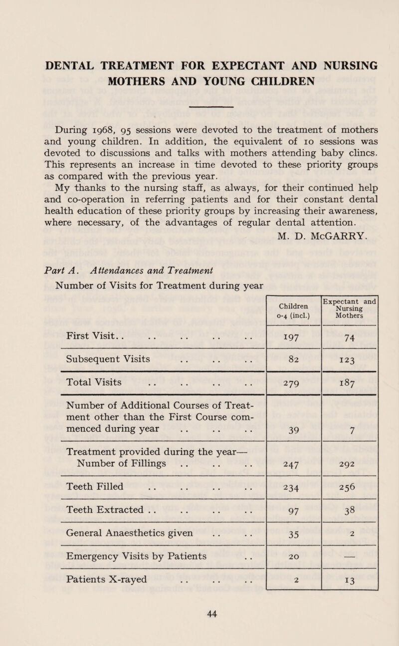 DENTAL TREATMENT FOR EXPECTANT AND NURSING MOTHERS AND YOUNG CHILDREN During 1968, 95 sessions were devoted to the treatment of mothers and young children. In addition, the equivalent of 10 sessions was devoted to discussions and talks with mothers attending baby clincs. This represents an increase in time devoted to these priority groups as compared with the previous year. My thanks to the nursing staff, as always, for their continued help and co-operation in referring patients and for their constant dental health education of these priority groups by increasing their awareness, where necessary, of the advantages of regular dental attention. M. D. McGARRY. Part A. Attendances and Treatment Number of Visits for Treatment during year Children 0-4 (inch) Expectant and Nursing Mothers First Visit.. 197 74 Subsequent Visits 82 123 Total Visits 279 187 Number of Additional Courses of Treat¬ ment other than the First Course com¬ menced during year 39 7 Treatment provided during the year— Number of Fillings 247 292 Teeth Filled 234 256 Teeth Extracted . . 97 38 General Anaesthetics given 35 2 Emergency Visits by Patients 20 — Patients X-rayed 2 13