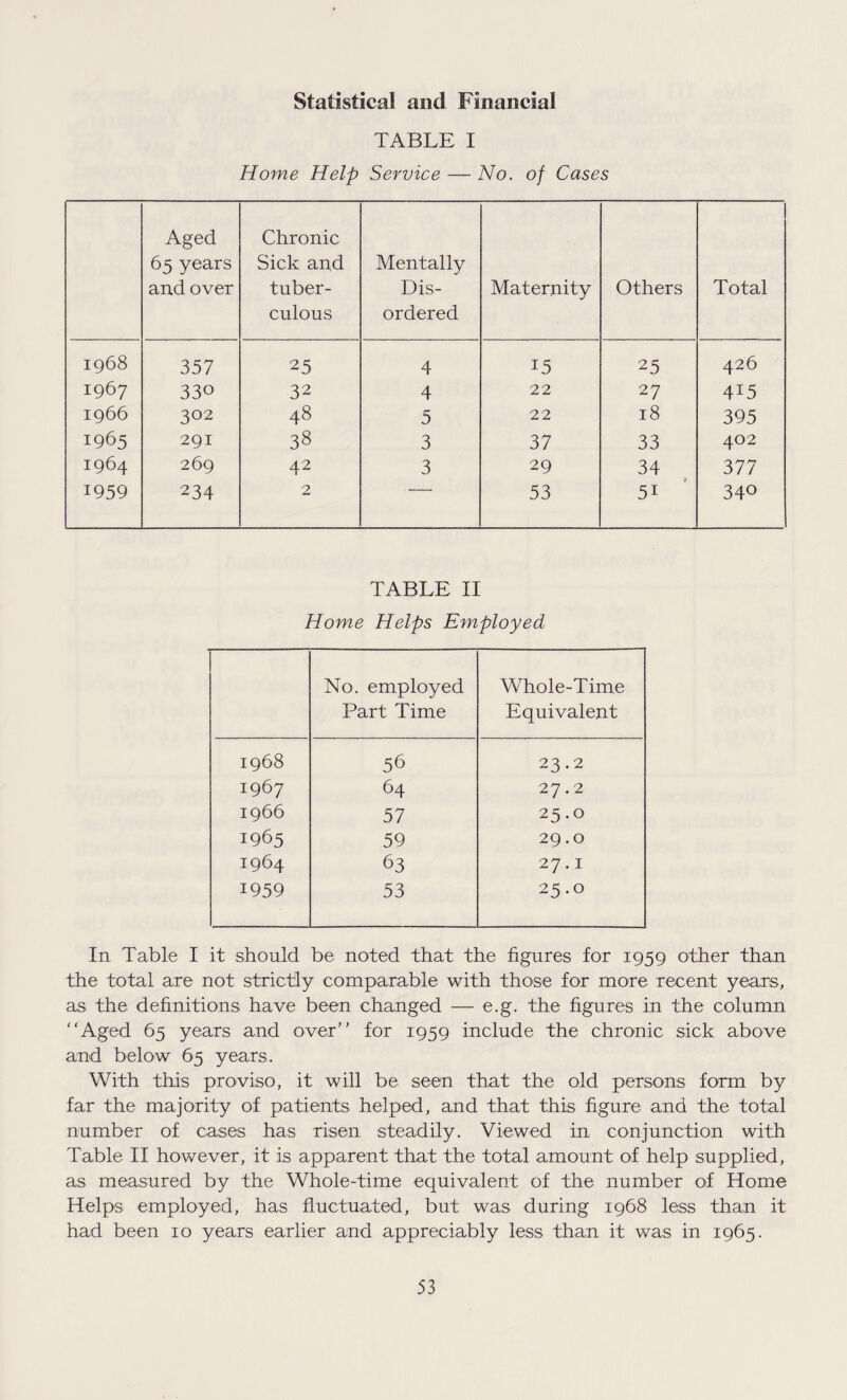 Statistical and Financial TABLE I Home Help Service — No. of Cases Aged 65 years and over Chronic Sick and tuber¬ culous Mentally Dis¬ ordered Maternity Others Total 1968 357 25 4 15 25 426 1967 330 32 4 22 27 415 1966 302 48 5 22 18 395 1965 291 38 3 37 33 402 1964 269 42 3 29 34 377 1959 234 2 53 5i 34° TABLE II Home Helps Employed No. employed Part Time Whole-Time Equivalent 1968 56 23.2 1967 64 27.2 1966 57 25.0 1965 59 29.0 1964 63 27.1 1959 53 25.0 In Table I it should be noted that the figures for 1959 other than the total are not strictly comparable with those for more recent years, as the definitions have been changed — e.g. the figures in the column “Aged 65 years and over” for 1959 include the chronic sick above and below 65 years. With this proviso, it will be seen that the old persons form by far the majority of patients helped, and that this figure and the total number of cases has risen steadily. Viewed in conjunction with Table II however, it is apparent that the total amount of help supplied, as measured by the Whole-time equivalent of the number of Home Helps employed, has fluctuated, but was during 1968 less than it had been 10 years earlier and appreciably less than it was in 1965.