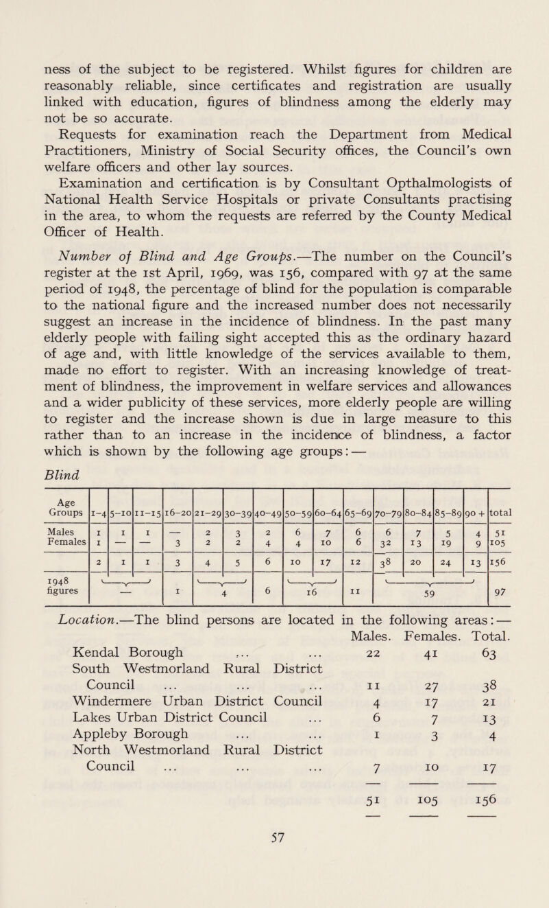 ness of the subject to be registered. Whilst figures for children are reasonably reliable, since certificates and registration are usually linked with education, figures of blindness among the elderly may not be so accurate. Requests for examination reach the Department from Medical Practitioners, Ministry of Social Security offices, the Council’s own welfare officers and other lay sources. Examination and certification is by Consultant Opthalmologists of National Health Service Hospitals or private Consultants practising in the area, to whom the requests are referred by the County Medical Officer of Health. Number of Blind and Age Groups.—The number on the Council’s register at the ist April, 1969, was 156, compared with 97 at the same period of 1948, the percentage of blind for the population is comparable to the national figure and the increased number does not necessarily suggest an increase in the incidence of blindness. In the past many elderly people with failing sight accepted this as the ordinary hazard of age and, with little knowledge of the services available to them, made no effort to register. With an increasing knowledge of treat¬ ment of blindness, the improvement in welfare services and allowances and a wider publicity of these services, more elderly people are willing to register and the increase shown is due in large measure to this rather than to an increase in the incidence of blindness, a factor which is shown by the following age groups: — Blind Age Groups i-4 5-10 u-15 16-20 2T-29 30-39 40-49 50-59 60-64 65-69 70-79 80-84 85-89 90 + total Males 1 1 1 — 2 3 2 6 7 6 6 7 5 4 5i Females 1 — — 3 2 2 4 4 10 6 32 13 19 9 105 2 1 1 3 4 5 6 10 17 12 38 20 24 13 156 1948 J , _l V_ j c J - -y ■ Y figures 1 4 6 16 11 59 97 Location.—The blind persons are located in the following areas: — Males. Females. Total Kendal Borough . . • 22 4i 63 South Westmorland Rural District Council • . . . . . 11 27 38 Windermere Urban District Council 4 17 21 Lakes Urban District Council • • • 6 7 13 Appleby Borough . . . . . . 1 3 4 N orth W estmorland Rural District Council ... 7 10 17 5i 105 156