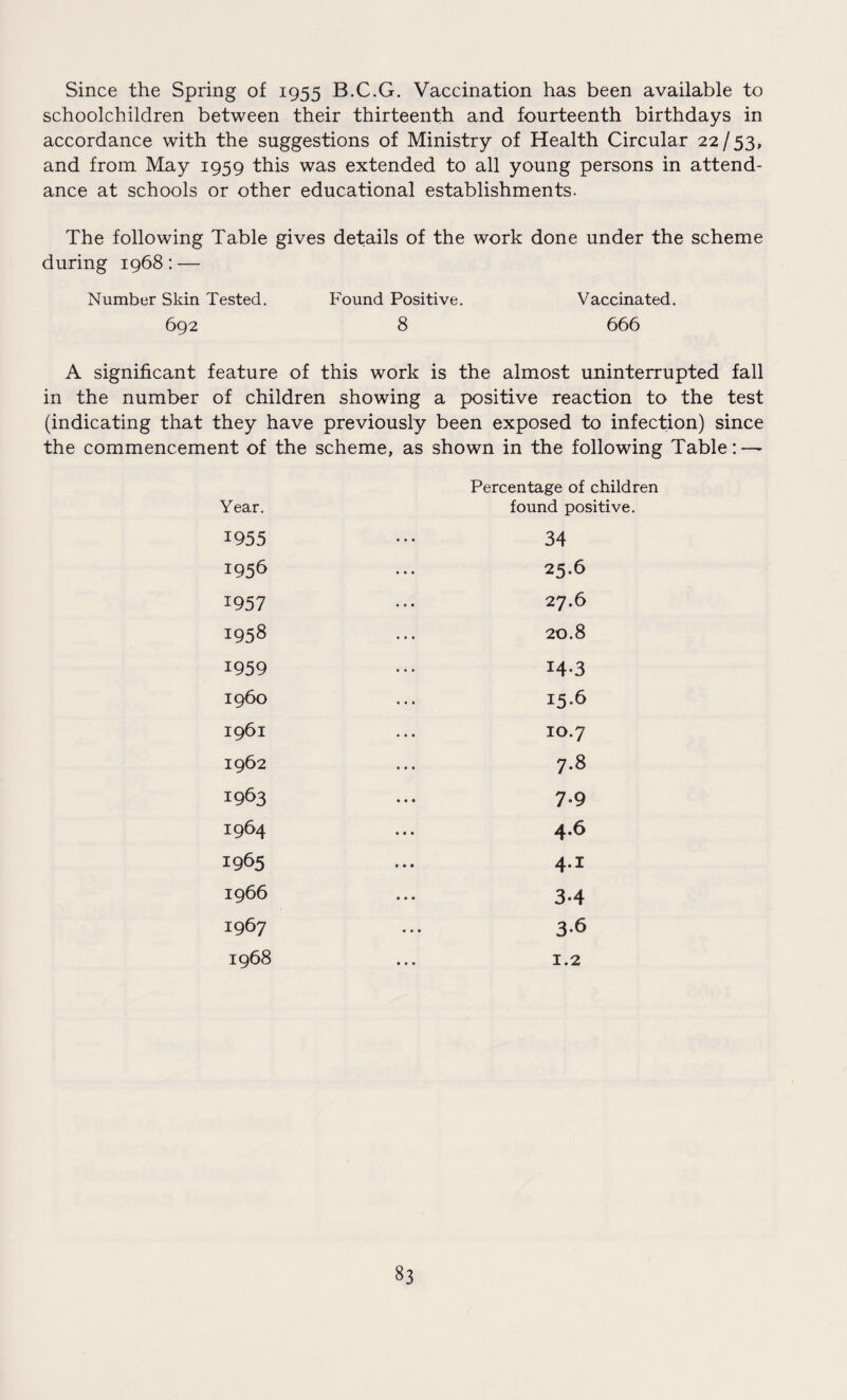 Since the Spring of 1955 B.C.G. Vaccination has been available to schoolchildren between their thirteenth and fourteenth birthdays in accordance with the suggestions of Ministry of Health Circular 22/53, and from May 1959 this was extended to all young persons in attend¬ ance at schools or other educational establishments. The following Table gives details of the work done under the scheme during 1968: — Number Skin Tested. 692 Found Positive. 8 Vaccinated. 666 A significant feature of this work is the almost uninterrupted fall in the number of children showing a positive reaction to the test (indicating that they have previously been exposed to infection) since the commencement of the scheme, as shown in the following Table: — Percentage of children Year. found po; 1955 34 1956 25.6 1957 27.6 1958 20.8 1959 14.3 i960 15.6 1961 10.7 1962 7.8 1963 7.9 1964 4.6 1965 4.1 1966 3.4 1967 3.6 1968 1.2