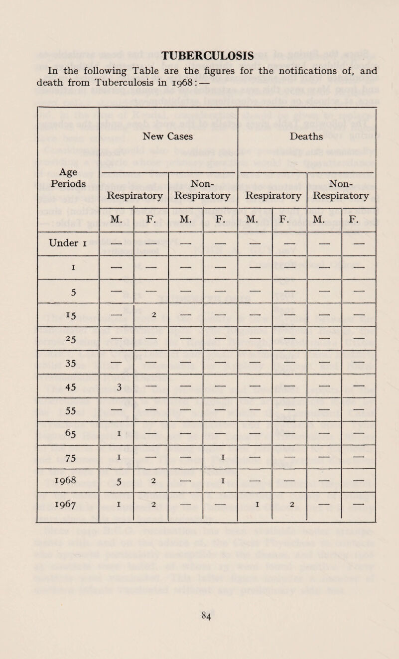 TUBERCULOSIS In the following Table are the figures for the notifications of, and death from Tuberculosis in 1968: — Age Periods New Cases Deaths Respi ratory Non- Respiratory Respiratory Non- Respiratory M. F. M. F. M. F. M. F. Under 1 1 — — — —• — — — — 5 — — — — —• — — — 15 — 2 — — — — — — 25 — — —- — — — — — 35 — —- — — — — — — 45 3 — -— — ■—- — — — 55 65 1 — — — — — — — 75 1 — — 1 — — — — 1968 5 2 — 1 — — — — 1967 1 2 — — 1 2 — —*