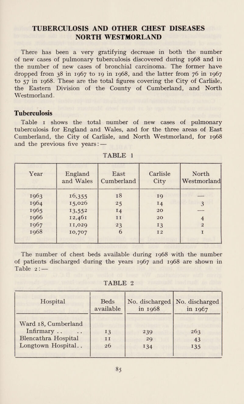TUBERCULOSIS AND OTHER CHEST DISEASES NORTH WESTMORLAND There has been a very gratifying decrease in both the number of new cases of pulmonary tuberculosis discovered during 1968 and in the number of new cases of bronchial carcinoma. The former have dropped from 38 in 1967 to 19 in 1968, and the latter from 76 in 1967 to 57 in 1968. These are the total figures covering the City of Carlisle, the Eastern Division of the County of Cumberland, and North Westmorland. Tuberculosis Table 1 shows the total number of new cases of pulmonary tuberculosis for England and Wales, and for the three areas of East Cumberland, the City of Carlisle, and North Westmorland, for 1968 and the previous five years: — TABLE 1 Year England and Wales East Cumberland Carlisle City North Westmorland 1963 16,355 18 19 — 1964 15,026 25 14 3 1965 13,552 14 20 — 1966 12,461 11 20 4 1967 11,029 23 13 2 1968 10,707 6 12 1 The number of chest beds available during 1968 with the number of patients discharged during the years 1967 and 1968 are shown in Table 2: — TABLE 2 Hospital Beds available No. discharged in 1968 No. discharged in 1967 Ward 18, Cumberland Infirmary . . 13 239 263 Blencathra Hospital 11 29 43 Longtown Hospital. . 26 134 135