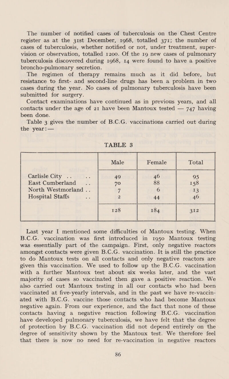 The number of notified cases of tuberculosis on the Chest Centre register as at the 31st December, 1968, totalled 371; the number of cases of tuberculosis, whether notified or not, under treatment, super¬ vision or observation, totalled 1200. Of the 19 new cases of pulmonary tuberculosis discovered during 1968, 14 were found to have a positive broncho-pulmonary secretion. The regimen of therapy remains much as it did before, but resistance to first- and second-line drugs has been a problem in two cases during the year. No cases of pulmonary tuberculosis have been submitted for surgery. Contact examinations have continued as in previous years, and all contacts under the age of 21 have been Mantoux tested — 747 having been done. Table 3 gives the number of B.C.G. vaccinations carried out during the year: — TABLE 3 Male Female Total Carlisle City . . 49 46 95 East Cumberland 70 88 158 North Westmorland . . 7 6 13 Hospital Staffs 2 44 46 128 184 312 Last year I mentioned some difficulties of Mantoux testing. When B.C.G. vaccination was first introduced in 1950 Mantoux testing was essentially part of the campaign. First, only negative reactors amongst contacts were given B.C.G. vaccination. It is still the practice to do Mantoux tests on all contacts and only negative reactors are given this vaccination. We used to follow up the B.C.G. vaccination with a further Mantoux test about six weeks later, and the vast majority of cases so vaccinated then gave a positive reaction. We also carried out Mantoux testing in all our contacts who had been vaccinated at five-yearly intervals, and in the past we have re-vaccin¬ ated with B.C.G. vaccine those contacts who had become Mantoux negative again. From our experience, and the fact that none of these contacts having a negative reaction following B.C.G. vaccination have developed pulmonary tuberculosis, we have felt that the degree of protection by B.C.G. vaccination did not depend entirely on the degree of sensitivity shown by the Mantoux test. We therefore feel that there is now no need for re-vaccination in negative reactors