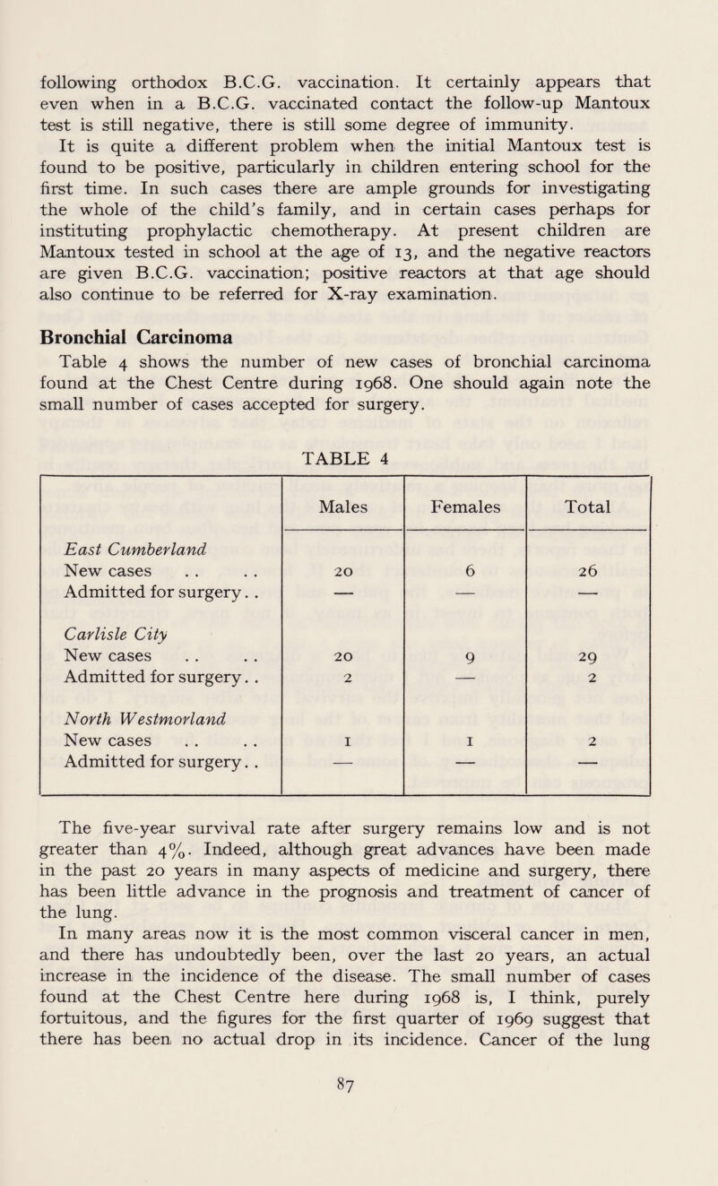 following orthodox B.C.G. vaccination. It certainly appears that even when in a B.C.G. vaccinated contact the follow-up Mantoux test is still negative, there is still some degree of immunity. It is quite a different problem when the initial Mantoux test is found to be positive, particularly in children entering school for the first time. In such cases there are ample grounds for investigating the whole of the child’s family, and in certain cases perhaps for instituting prophylactic chemotherapy. At present children are Mantoux tested in school at the age of 13, and the negative reactors are given B.C.G. vaccination; positive reactors at that age should also continue to be referred for X-ray examination. Bronchial Carcinoma Table 4 shows the number of new cases of bronchial carcinoma found at the Chest Centre during 1968. One should again note the small number of cases accepted for surgery. TABLE 4 Males Females Total East Cumberland New cases 20 6 26 Admitted for surgery. . — — — Carlisle City New cases 20 9 29 Admitted for surgery. . 2 — 2 North Westmorland New cases 1 1 2 Admitted for surgery. . — — — The five-year survival rate after surgery remains low and is not greater than 4%. Indeed, although great advances have been made in the past 20 years in many aspects of medicine and surgery, there has been little advance in the prognosis and treatment of cancer of the lung. In many areas now it is the most common visceral cancer in men, and there has undoubtedly been, over the last 20 years, an actual increase in the incidence of the disease. The small number of cases found at the Chest Centre here during 1968 is, I think, purely fortuitous, and the figures for the first quarter of 1969 suggest that there has been no actual drop in its incidence. Cancer of the lung