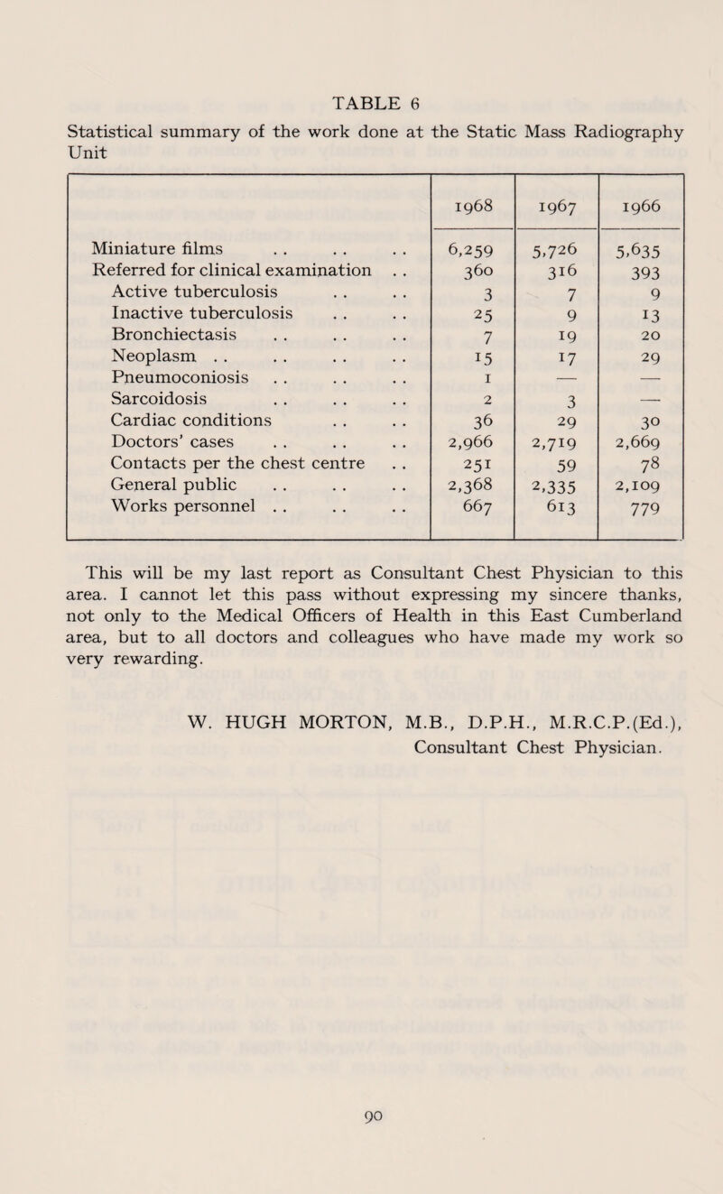 Statistical summary of the work done at the Static Mass Radiography Unit 1968 1967 1966 Miniature films 6,259 5.726 5,635 Referred for clinical examination 360 316 393 Active tuberculosis 3 7 9 Inactive tuberculosis 25 9 13 Bronchiectasis 7 19 20 Neoplasm . . 15 17 29 Pneumoconiosis 1 — — Sarcoidosis 2 3 —• Cardiac conditions 36 29 30 Doctors’ cases 2,966 2,719 2,669 Contacts per the chest centre 251 59 78 General public 2,368 2,335 2,109 Works personnel . . 667 613 779 This will be my last report as Consultant Chest Physician to this area. I cannot let this pass without expressing my sincere thanks, not only to the Medical Officers of Health in this East Cumberland area, but to all doctors and colleagues who have made my work so very rewarding. W. HUGH MORTON, M.B., D.P.H., M.R.C.P.(Ed-), Consultant Chest Physician.
