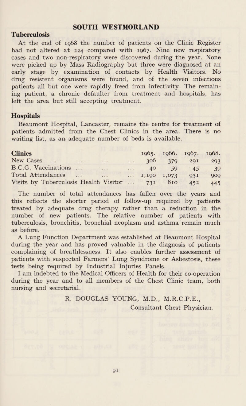 SOUTH WESTMORLAND Tuberculosis At the end of 1968 the number of patients on the Clinic Register had not altered at 224 compared with 1967. Nine new respiratory cases and two non-respiratory were discovered during the year. None were picked up by Mass Radiography but three were diagnosed at an early stage by examination of contacts by Health Visitors. No drug resistent organisms were found, and of the seven infectious patients all but one were rapidly freed from infectivity. The remain¬ ing patient, a chronic defaulter from treatment and hospitals, has left the area but still accepting treatment. Hospitals Beaumont Hospital, Lancaster, remains the centre for treatment of patients admitted from the Chest Clinics in the area. There is no waiting list, as an adequate number of beds is available. Clinics 1965. 1966. 1967. 1968. New Cases 306 379 291 293 B. C. G. Vaccinations ... 40 59 45 39 Total Attendances . 1,190 U073 93i 909 Visits by Tuberculosis Health Visitor .. 73i 810 452 445 The number of total attendances has fallen over the years and this reflects the shorter period of follow-up required by patients treated by adequate drug therapy rather than a reduction in the number of new patients. The relative number of patients with tuberculosis, bronchitis, bronchial neoplasm and asthma remain much as before. A Lung Function Department was established at Beaumont Hospital during the year and has proved valuable in the diagnosis of patients complaining of breathlessness. It also enables further assessment of patients with suspected Farmers’ Lung Syndrome or Asbestosis, these tests being required by Industrial Injuries Panels. I am indebted to the Medical Officers of Health for their co-operation during the year and to all members of the Chest Clinic team, both nursing and secretarial. R. DOUGLAS YOUNG, M.D., M.R.C.P.E., Consultant Chest Physician. 9i