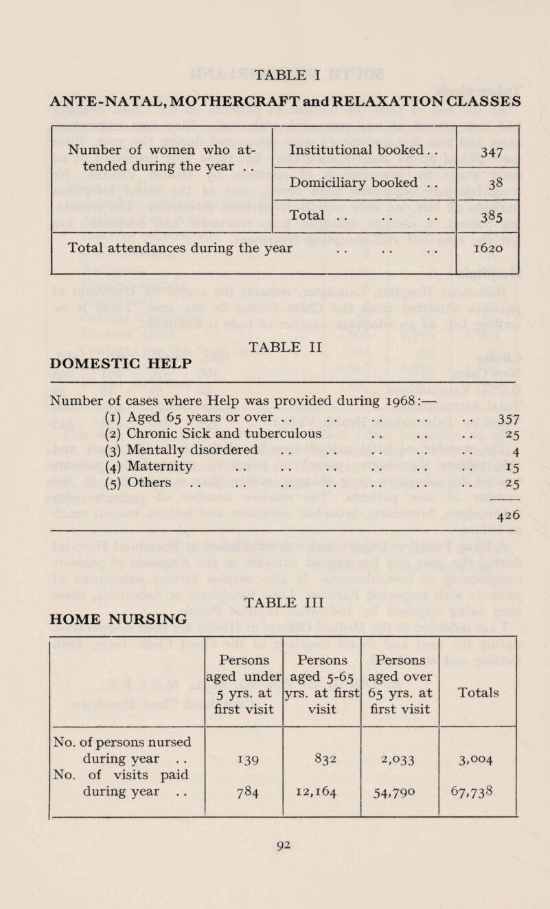 ANTE-NATAL, MOTHERCRAFT and RELAXATION GLASSES Number of women who at¬ tended during the year . . Institutional booked.. 347 Domiciliary booked . . 38 Total . . 385 Total attendances during the year 1620 TABLE II DOMESTIC HELP Number of cases where Help was provided during 1968:— (1) Aged 65 years or over (2) Chronic Sick and tuberculous (3) Mentally disordered (4) Maternity (5) Others 357 25 4 15 25 426 TABLE III HOME NURSING Persons aged under 5 yrs. at first visit Persons aged 5-65 yrs. at first visit Persons aged over 65 yrs. at first visit Totals No. of persons nursed during year . . 139 832 2,033 3>°°4 No. of visits paid during year 784 12,164 54>79° 67.738