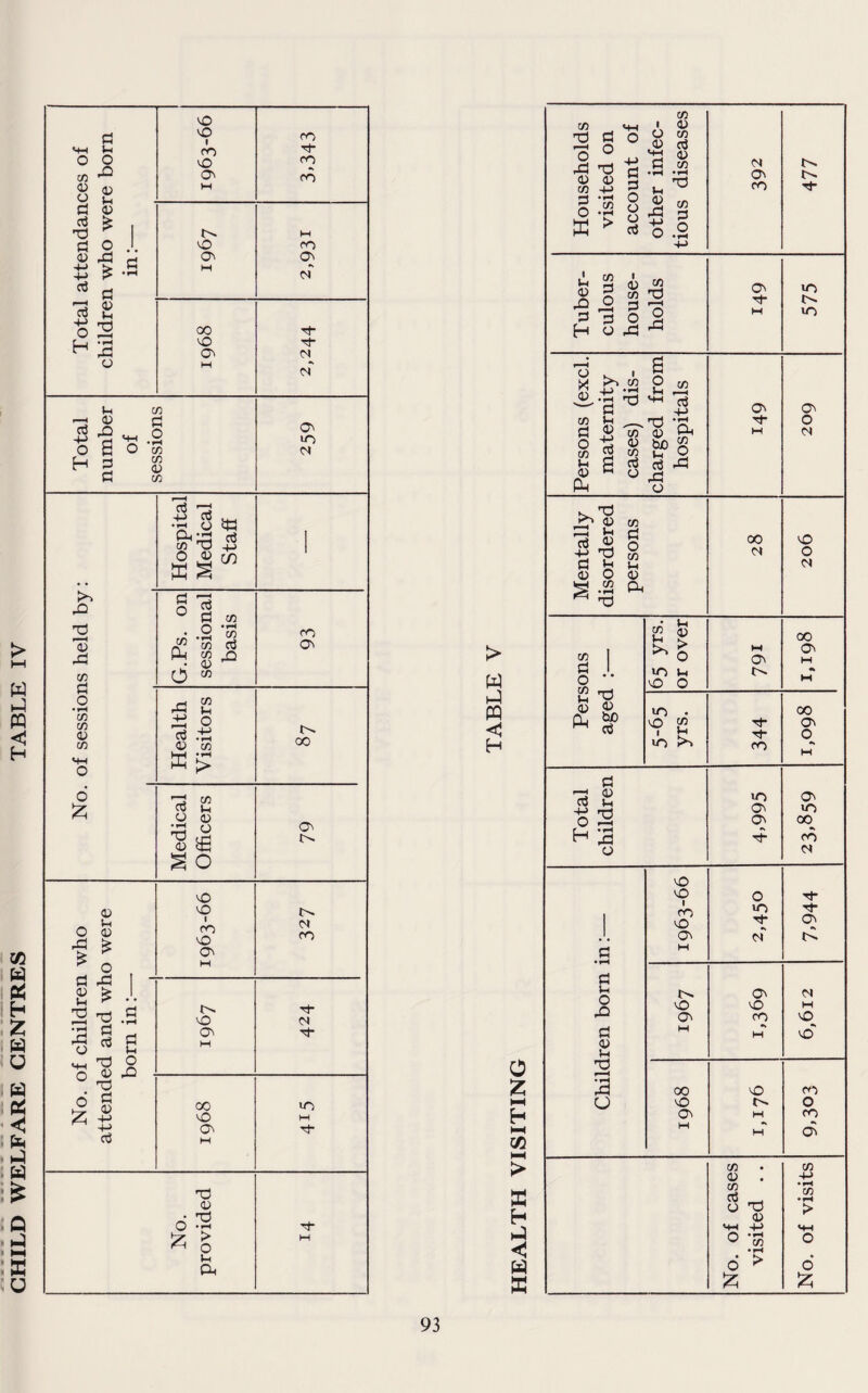 CHILD WELFARE CENTRES TABLE IV