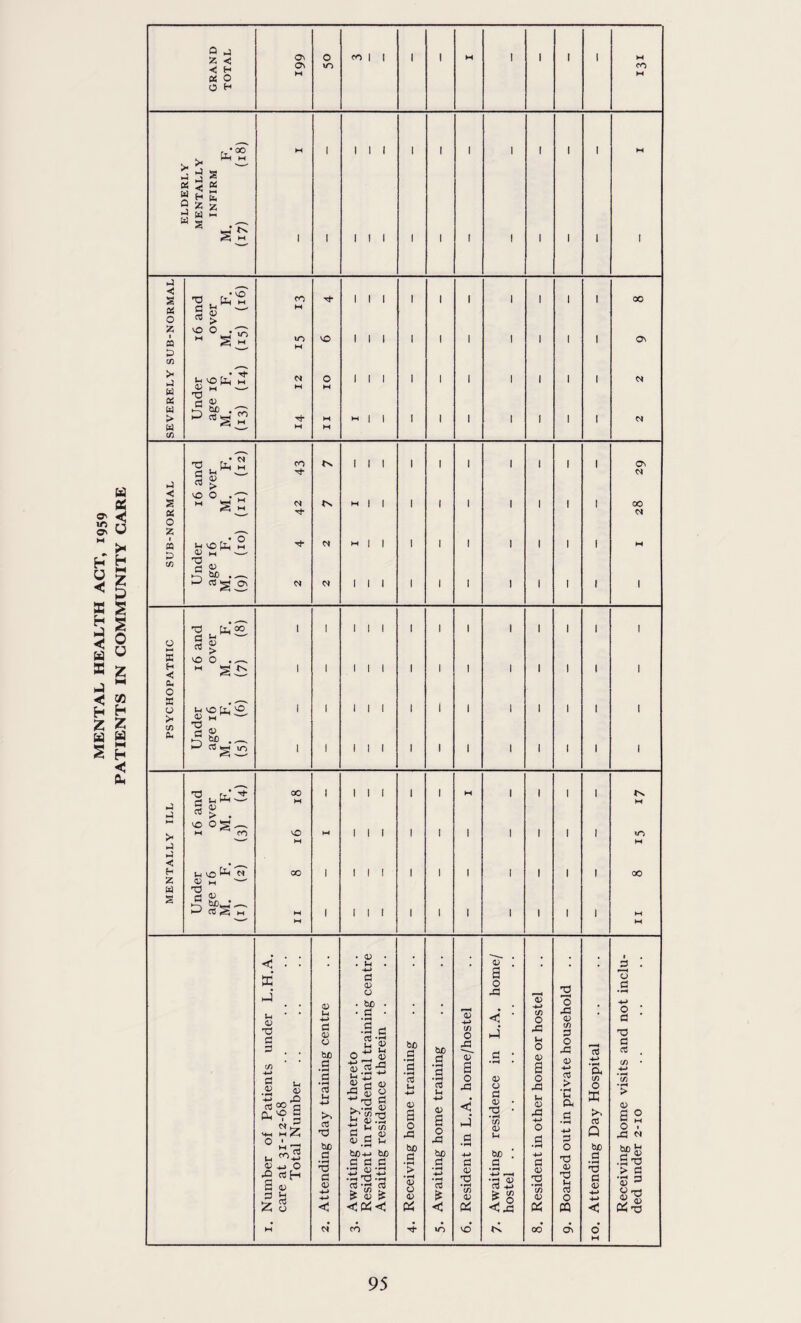 a j z < < H Bt O O H o\ CT\ o V> to I I A « 5 « W H E 2 £ z w « w g Ph M 1t'N >1 I I I I I I P <3 S 73 Oh* w CO tJ* 1 1 1 1 1 1 1 1 1 1 00 tt d 43 ^ M O Z M 0«^ n u-) M VO 1 1 1 1 1 1 1 1 1 1 Os P (fi ___ > w , „ , • ■0- 0> m -- 7D W O H 1 1 1 1 1 1 1 1 1 1 d « w > w ►d be .tt- Th M H M w 1 1 1 1 1 1 1 1 1 N C/D f . • C'l *C Ph m co 1 I 1 1 1 1 1 1 1 1 Os d h N w 3 •< > VO O . C & O' $ U s G 0 z H s c* Tt* In M | 1 1 1 1 1 1 1 1 00 H H U 5 « § B § 1 « 03 C/3 Under age 16 M. F. (9) (10 Tf M C^ H | | 1 1 1 1 1 1 1 1 1 1 1 1 1 1 1 1 1 H 1 h S < 3 w u O »—< 33 6 and over . F. ) (8) 1 1 1 1 1 1 1 1 1 1 1 1 l s z H M 1 1 1 1 1 1 1 1 1 1 1 1 1 J M Oh O «J W 33 . -_H H £ Z Z CJ C/D 'd -x 1 1 1 1 1 1 1 1 1 1 1 1 1 H g S H Cm Un ag€ M. (5) 1 1 1 1 1 1 1 1 1 1 1 1 1 < ind er F. (4) 00 1 1 1 1 1 1 w 1 1 1 1 P w M 3 ro > . >—> VO M ^ CO O M 1 1 1 1 1 1 1 1 1 1 UO rJ P < H Ch VO X N co 1 1 1 1 1 1 1 1 1 1 1 CO 2 0D H ^ w 73 s G ^ ^ bOwP^ C-3 CO^ H w 1 1 1 1 1 1 1 1 1 1 1 M M w << X J IH 43 73 d 3 d 4) )H 43 '■M „ 33 tj °5 n £V VO c HH , h-h 2z ° M- M ^-2 «+) o 33 rt H S 0) 5 13 z o v H 4-> G a) o bo G CTj u +-> >, a3 bo G d G <D . <d . . U . -4-> a a) o . bo . *.S * •§d 2'g 0^4) 4) 2 5 hx ®g« 350 +>h3 d !^..d 4) </) -rj •£ In C/3 d 43 U U In bc-v-> be d d d •3 —1 73 -w 03 •- a! S 8 £ co bo G cd u» -♦-> a; s o rC bo G <v o d> Pi bo a 03 P +■> <D 6 o 33 be d co £ < c/3 O 33 O 33 < J d d 43 33 c/3 43 Pi 33 43 a o 33 < 43 43 d 43 73 • >-H C/) <D bo G CO 4-» > C/D c/3 O 33 1-1 O O 33 Ih 43 33 +n O d •rH 4-> d 43 73 'ce 43 o 33 43 (/) d o 33 43 +■> cO > • mH 3 (X d o 73 43 73 lH CO o CQ cfv o. </) o K cO Q be d « rM 73 d 43 O d o d 73 d co C/3 • rH > 43 a 0 S M O I 33 N d .a o > d ’43 :3 a 73 « 5 Oh 73