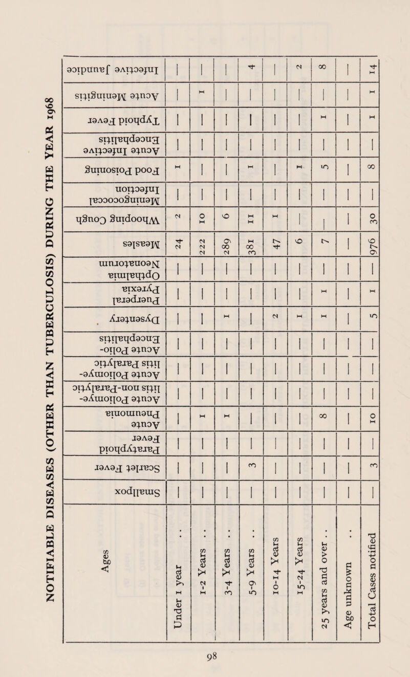 NOTIFIABLE DISEASES (OTHER THAN TUBERCULOSIS) DURING THE YEAR 1968 si^quqdaoug; UOI^99JUI ]'BD9O0O§nm9]^[ 1 N 00 CO MD o- mnjo^'BU09js[ uiuquq^do 'BIX9jX<J {madia nj 1 1 l 1 1 1 w l M Ai9}U9sAq 1 1 1 l spqj'eqdaoug -oqoj a^nay siiq -aAraoqoj a^noy 1 1 1 1 1 1 1 l 1 OlpfymU^-UOU si^q -gXmoqOcj a:*nay 1 1 1 1 1 1 1 l 1 Binouinguj 9^noy 1 M H 1 i 1 co l O W J9A9>q pioqdX;,ej'Bcj 1 1 l 1 1 1 1 l 1 J9A9>q ^9{J^0S 1 1 l CO 1 1 1 l CO xodp^uig 1 1 1 I 1 1 1 l 1 Ages Under 1 year 1-2 Years .. • • C/3 ctj 03 >* rf 1 ro 1 • • co U d a> >< On 1 *0 CO M cti 0) >* M 1 O M 15-24 Years 25 years and over .. Age unknown Total Cases notified