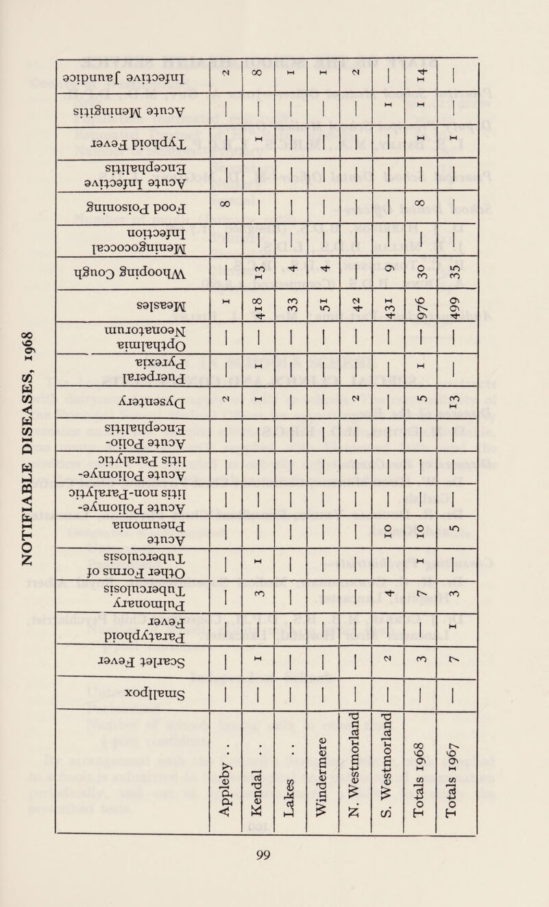 NOTIFIABLE DISEASES, 1968 UOIJ99JUJ jn99090StIIU9J\[ On 0 S9|SE9J^[ c* Tj- uinjojmioa^ 'eiuqnqjdo 'BIX9jX(J jniadranx IO CO M sijqnqdaoirg; -oiPcJ 9j.noy 1 1 1 1 l l 1 l oij.Ajn.TBX sij.ii -aAraoijox ajnoy 1 1 1 1 l l ! i oij.Ajn.rex-uou sRH -aXraoqox ajnoy 1 1 1 1 l l 1 l 'Binouin9ncj 9j.noy 1 I 1 1 l O M O M 10 sisojnoiaqnx jo suijox J9q;o 1 w 1 1 1 1 M I sisojnojgqnx Axeiioiiqnx i co 1 1 l tj- !>■ CO J9A9X ptoqdXjBj'BX 1 i 1 1 l 1 1 H J9A9X J9JJE0S 1 M I 1 I CO !>. xodp'ems 1 1 1 1 l 1 1 1 Appleby .. Kendal .. Lakes Windermere N. Westmorland S. Westmorland Totals 1968 Totals 1967