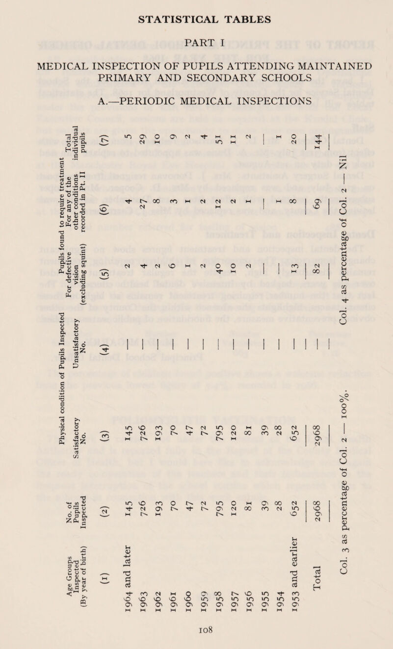 STATISTICAL TABLES PART I MEDICAL INSPECTION OF PUPILS ATTENDING MAINTAINED PRIMARY AND SECONDARY SCHOOLS A.—PERIODIC MEDICAL INSPECTIONS —, P !« G d d +-> rv O > 3 H '-3 a, G e o> s %« 4J 43 <fl I—I G . O '■Ca <u O d .!a a a 8' crSS u, « i-i 1 ii b v o ,©43 d G P O H-t </) 4) rp > ad Gog (L «> o '♦I .S 4J l/l •O’S: b) o ■ Pi --V UO Ov 0 9 2 •'t' M M <N M O d- N M lO M Gl* M 00 ro m <N M M 00 ov <N w VO o Z I 9 z z O <N I CO M 1 M oo • H £ N O O MH o <v OuO c3 -a cl 0) O Oh C/3 d 43 ii O V a c/l </> a p a o c o d G Q O C# O 43 a ro >o vO ro o <N UO O M 00 N 00 Tt- M C''» a M rh O' M 00 M ro C4 UO vO vO Ov o O o o cs o O o o> b£ a3 d -a 10 VO ro O t'l N IO O M O' 00 n 00 d o.dJ o ••3- Ov Tf- C'i O' <N 00 ro <N uo vO 0 • a a> 03a M M !>. w vO O' 0 za g C4 a 0 HH t . a .0 w d 2T -*-» </j b cxno 1q O v M 0 -a d y < T3 d 0) ro 'o 2 00 _ - m3 -d IS O 0 *) % M Cl o3 d cd -a O H < z ro N W O O' 00 r-- vO 10 ro « vO vO vO VO vO VO iO uo iO uo uo uo Ov Ov Ov Ov Ov Ov Ov Ov O' Ov Ov Ov M M M M H M M M H M M M