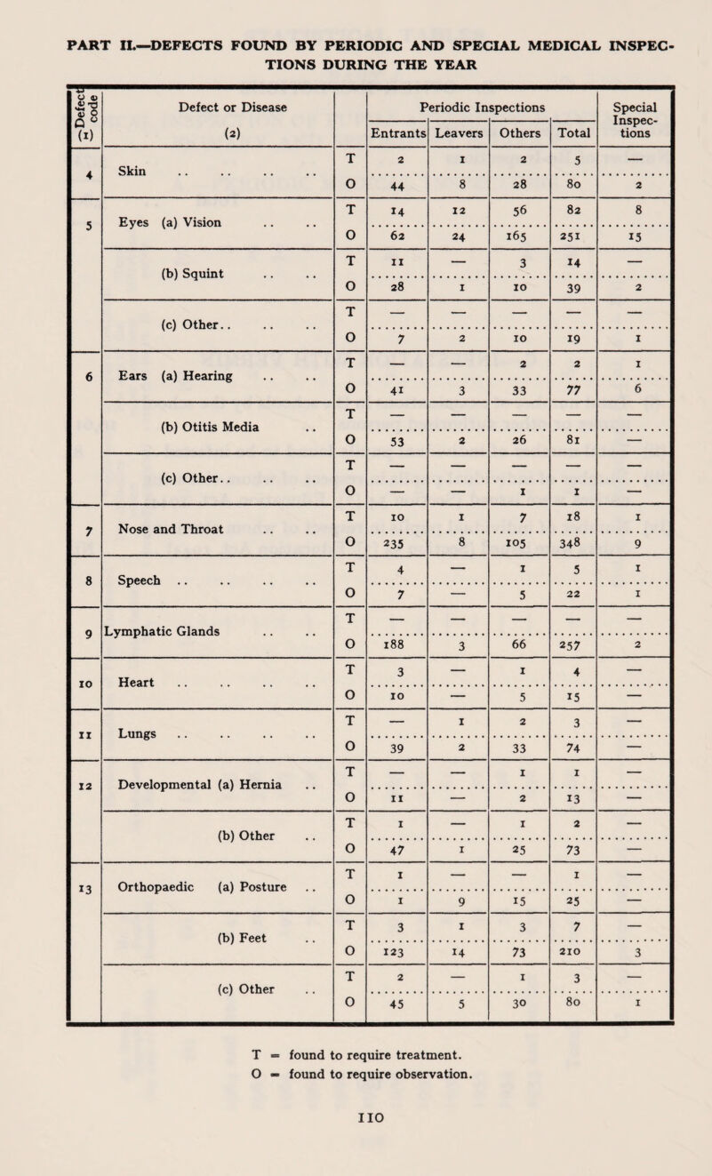TIONS DURING THE YEAR >efect| code I Defect or Disease P eriodic In spections Special Inspec¬ tions w (i) (2) Entrants Leavers Others Total Skin T 2 1 2 5 — 4 O 44 8 28 80 2 5 Eyes (a) Vision T 14 12 56 82 8 0 62 24 165 251 15 (b) Squint T 11 — 3 14 — 0 28 1 10 39 2 (c) Other.. T — — — — — O 7 2 IO 19 1 6 Ears (a) Hearing T — — 2 2 1 0 4i 3 33 77 6 (b) Otitis Media T — — — — — O 53 2 26 81 — (c) Other., T — — — — — O — — I 1 — Nose and Throat T 10 I 7 18 1 O 235 8 105 348 9 8 Speech T 4 — 1 5 1 O 7 — 5 22 1 n Lymphatic Glands T — — — — — O 188 3 66 257 2 IO Heart T 3 — I 4 — O 10 — 5 15 — II Lungs T — 1 2 3 — 0 39 2 33 74 — 12 Developmental (a) Hernia T — — I I — O 11 — 2 13 — (b) Other T 1 — I 2 — 0 47 1 25 73 — T 1 Orthopaedic (a) Posture T 1 — — 1 — 0 I 9 15 25 — (b) Feet T 3 1 3 7 — O 123 73 210 3 (c) Other T 2 — 1 3 — 0 45 5 30 80 1 T «=» found to require treatment. 0 — found to require observation.