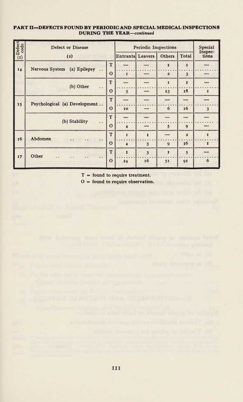 DURING THE YEAR—contittut-d o 4) O Defect or Disease Periodic Inspections Special Inspec¬ tions Q ° (i) (2) Entrants Leavers Others Total H Nervous System (a) Epilepsy .. T — — z i — O i — 2 3 — (b) Other T — — I l — 0 5 — 13 18 i 15 Psychological (a) Development .. T — — — — — O 10 — 6 16 3 (b) Stability T — — — — — O 4 — 5 9 — 16 Abdomen T i i — 2 i 0 4 3 9 l6 i 17 Other T I 3 I 5 — O 24 16 5i 91 6 T =< found to require treatment. O «■ found to require observation. Ill