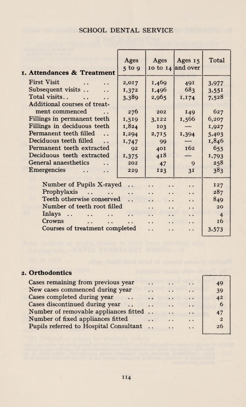 SCHOOL DENTAL SERVICE z. Attendances & Treatment Ages 5 to 9 Ages 10 to 14 Ages 15 and over Total First Visit 2,017 1,469 491 3.977 Subsequent visits .. L372 1,496 683 3.551 Total visits.. 3»389 2,965 LI74 7.528 Additional courses of treat¬ ment commenced 276 202 149 627 Fillings in permanent teeth 1,5*9 3,122 1,566 6,207 Fillings in deciduous teeth 1,824 103 — 1,927 Permanent teeth filled 1,294 2,715 L394 5»4°3 Deciduous teeth filled L747 99 — 1,846 Permanent teeth extracted 92 401 162 6 55 Deciduous teeth extracted L375 418 — 1,793 General anaesthetics 202 47 9 258 Emergencies 229 123 3i 383 Number of Pupils X-rayed .. • • • • • • 127 Prophylaxis • • 287 Teeth otherwise conserved 849 Number of teeth root filled 20 Inlays .. • • 4 Crowns • • 16 Courses of treatment completed 3.573 2. Orthodontics Cases remaining from previous year New cases commenced during year Cases completed during year Cases discontinued during year Number of removable appliances fitted Number of fixed appliances fitted Pupils referred to Hospital Consultant 49 39 42 6 47 2 26