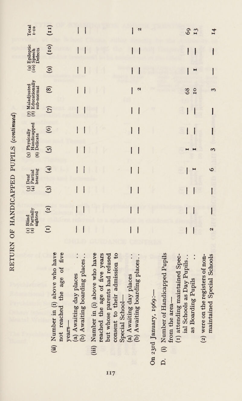 RETURN OF HANDICAPPED PUPILS (,continued) O # H « o *3 — & g-otS £ £ S —* *4* ex ex « WwQ oio _. t) rs _ jj s« 2 0 0 .2, <3 u T3 rt 9 s o a --H £3 ' rt t3*2 Ss 5 tsoo' 73 V ..ex i'a 3 rt « g.8£ •3573 o ^ TO 03 SffiQ ”«■> \o — be « a ■. • —1 rtU *s ««2 D9<j3 ”00 '*• ►> - ■3 T3 *,«() 3 3 -*-* ,0 •=! o) be «CV 35 o» 00 to to CO C <D > > «3 <43 XS £ 0 ^ 03 03 *? > rt P -P ■Si* * 08 03 03 C/3 03 03 Ct cn CL <i> r1 o bo ,p p Cft^O m1 P <3 o d ,o bo bo •S .3 rfj 3 4-> £ § S' I P 03 to P £ < P £ < cS 0> 2 B’S B 2 is ►O mh 03 D Li S > rrt -22 ? <P rt g £ -P n3 q O 73 P O 44 P O •r-t 73 73 <N «N CO 8 <3 £ * o bo P « —“H • ?H PhTJ . Jh to c8 S 03 0 I to a3 « bo 03 S I d O ~ «i *3 J 7? -O 33 V.V O 03 Cft4^ O og in 03 73 o •h , w 03 *0 rj ■§.3* P 03 4j 3 p a Z £.2 bo bo P P •rH *rH P 03 73 P O O P P £ < cti £ << 8 ^ te S.&. C\ to C\ £ <3 p p p S—3 n0 Li CO 01 p o O' CO to M CO o tO w I I I I I M I I I I 73 •fH 0* P 0i T) 03 Q* a aj o •rH n4 P HH P K g •3 rt w, 2 g a P o £ 44 8 : • Sh-3 «> ■& no P 03 Cb P ^ 00 •p >trp ^ ft p Q p *P 2 ^ P P bo c w P bo 7? P2 rt g P .p O Li PP « a o o 8 ^ W +J C4 73 a .2 rf H I I I CO CO to <N • 73 P 7? o (b 73 Li 03 03 ctJ 4J *rH to o • 03 bo Qh 8 cn 43 -CJ 5 § g '3 O 4J 03 P 8 P * a <N