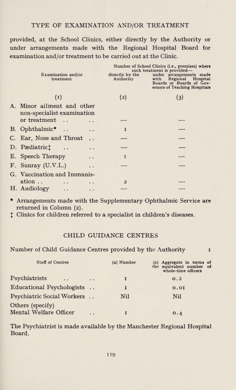 TYPE OF EXAMINATION AND/OR TREATMENT provided, at the School Clinics, either directly by the Authority or under arrangements made with the Regional Hospital Board for examination and/or treatment to be carried out at the Clinic. Number of School Clinics (i.e., premises) where such treatment is provided—• Examination and/or directly by the under arrangements made treatment Authority with Regional Hospital Boards or Boards of Gov¬ ernors of Teaching Hospitals (I) W A. Minor ailment and other non-specialist examination or treatment . . . . — B. Ophthalmic* . . .. i C. Ear, Nose and Throat .. — D. Paediatric | .. .. — E. Speech Therapy .. i F. Sunray (U.V.L.) G. Vaccination and Immunis¬ ation .. .. .. 2 H. Audiology . . . . — (3) * Arrangements made with the Supplementary Ophthalmic Service are returned in Column (2). X Clinics for children referred to a specialist in children's diseases. CHILD GUIDANCE CENTRES Number of Child Guidance Centres provided by the Authority 1 Staff of Centres (a) Number (b) Aggregate in terms of the equivalent number of whole-time officers Psychiatrists I 0.2 Educational Psychologists . . I 0.01 Psychiatric Social Workers . . Nil Nil Others (specify) Mental Welfare Officer 1 0.4 The Psychiatrist is made available by the Manchester Regional Hospital Board.
