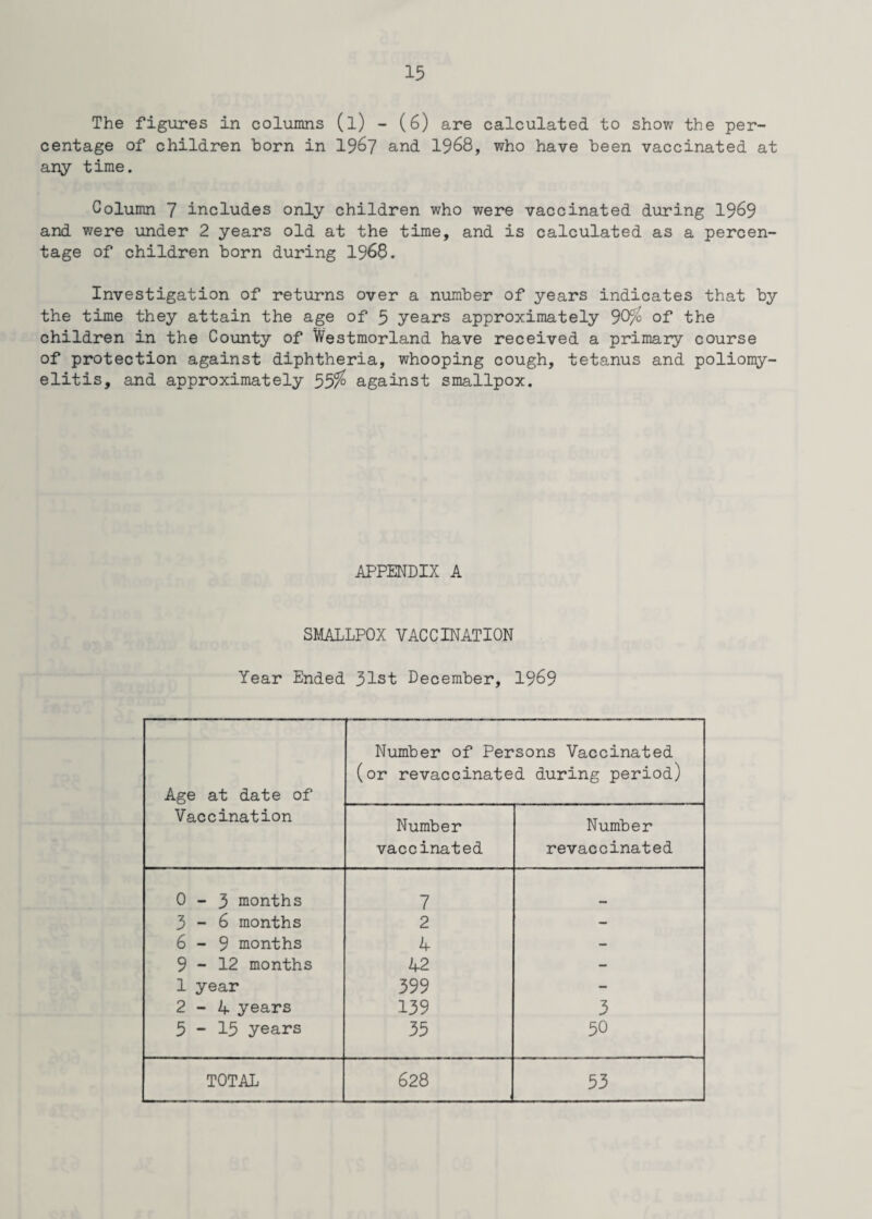 The figures in columns (l) - (6) are calculated to show the per¬ centage of children born in 1967 and 1968, who have been vaccinated at any time. Column 7 includes only children who were vaccinated during 1969 and were under 2 years old at the time, and is calculated as a percen¬ tage of children born during 1968. Investigation of returns over a number of years indicates that by the time they attain the age of 5 years approximately 90% of the children in the County of Westmorland have received a primary course of protection against diphtheria, whooping cough, tetanus and poliomy¬ elitis, and approximately 55% against smallpox. APPENDIX A SMALLPOX VACCINATION Year Ended 31st December, 1969 Age at date of Vaccination Number of Persons Vaccinated (or revaccinated during period) Number vaccinated Number revaccinated 0-3 months 7 3-6 months 2 - 6-9 months 4 - 9-12 months 42 - 1 year 399 - 2-4 years 139 3 5-15 years 35 50 TOTAL 628 53