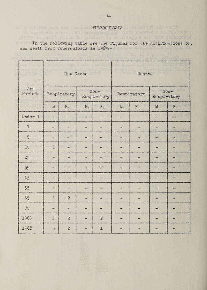 TUBERCULOSIS In the following table are the figures for the notifications of, and death from Tuberculosis in 1969:- Age Periods New Cases Deaths Respiratory Non- Respiratory Respiratory Non- Respiratory M. F. M. F. M. F. M. F. Under 1 - - — - — - - — 1 - ~ - - - — — - 5 - - — - - - - - 15 1 -• - - - - — - 25 - - - — — - — - 35 — - - 2 — — — - 45 - - - - - - - - 55 - - - - - — — — 65 1 2 — - — — — — 75 — - - - — — — — 1969 2 2 - 2 — - — — 1968 5 2 — 1 - - —