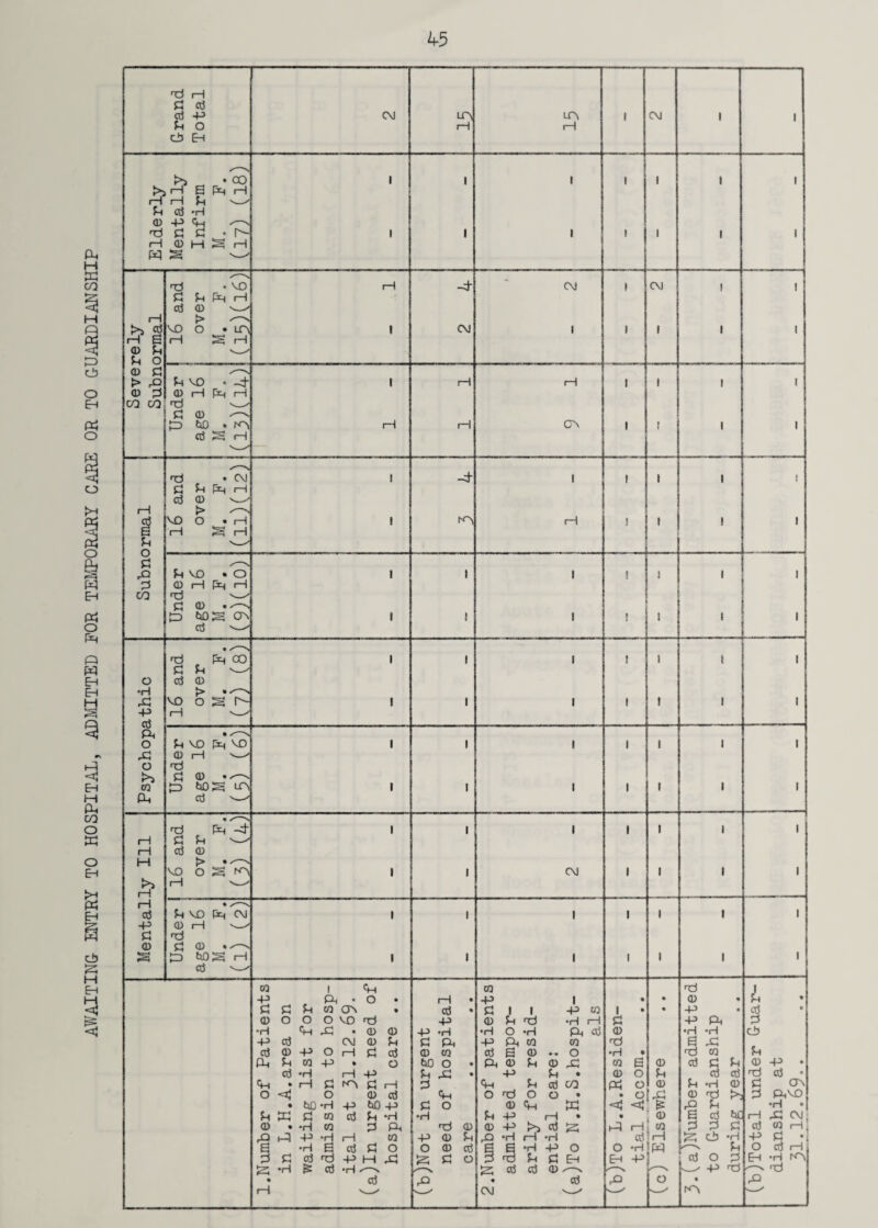 AWAITING ENTRY TO HOSPITAL, ADMITTED FOR TEMPORARY CARE OR TO GUARDIANSHIP d rH P d cP Eh rH B p H p oc5 -H 1—1 (DHS H P P Pm H d CD iH £ rH S rH CD P P O CD P CD p CD i—1 Ph i—| P CD d S H d .^CM P PPmH d CD ^ 1-1 | rH S H P <-» P vo * o P 0 rH Ph rH P CD d Ph 00 P P ^ 1 1 1 1 1 1 i o d CD d -p d CP vo o s H 1—l V ' 1 1 1 1 I 1 i • /“—N O P vo Ph vo 1 1 1 1 ! 1 i d 0 rH o d >5 P 0 CO pD bOS LOy 1 1 1 1 1 1 i CP d ' d Ph -4 1 i 1 » 1 1 i rH P P 1-1 d 0 H > VO O S fA 1 1 CM 1 1 1 i >> 1—1 ^— rH rH • z'—\ d P VO Ph CM 1 1 1 1 1 1 i -P 0 t-1 V-' P d CD P 0 s pD bOPB H 1 1 1 1 1 1 i d ' p o 00 P 0 •H -P d d 0 CP P d o <| 33 0 » d ^ p p s hh p o Cm -P CO •H rH bQ P •H -P •H d d & d I PM • CO ON O VO rP • CM O rH P O •H CO CO •H B -P d rH d -P ■H o • d 0) 0 03 P P d o -p P rH 0 d bO -P P *H P CP CO P o HH d d d •p -P -H P PM CD CO bO O p d p CO -P P CD ■H -P d PM CD -P I I P d O -H Pm co B <d w P CD I -P •H rH CP d co o d p •H -P O <P o d CD CD P CD d P o <M o d p CD d CM p o CD <m ■P -P •H P d co o • d I p CD d •H CO CD Pd o o 0 P CD •g >> d rH *H d •H P d -P P CD O Eh d * . d rHi CO d H o -Hjpq EH -P d o d CD -P -P PM •H *H a d d co d p P d d P *H CD id d h d P a d be d d P d o p -P d I P d P cP P CD -P d d P CTN P PhVO •H • H d CM d co d -p p • o d i—I Eh 'H (A d d
