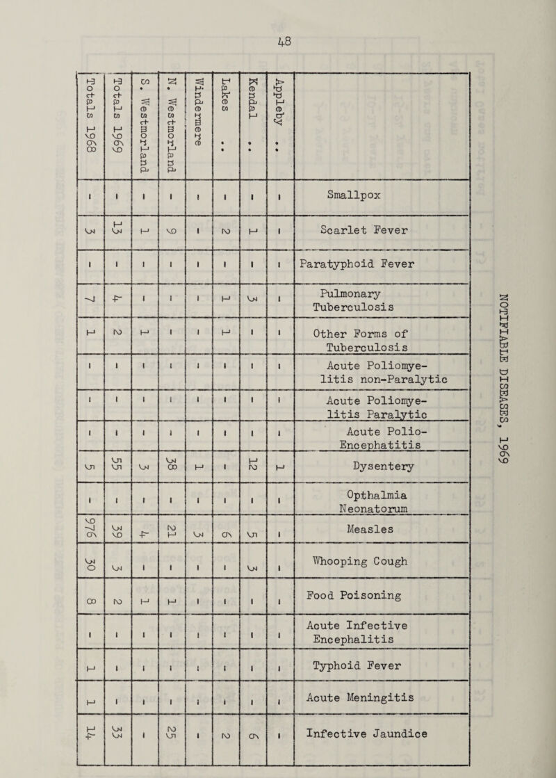 jTotals 1968 t-3 O c+ P f—1 w H vo ov vo S. Westmorland N. Westmorland Windermere Lakes .. Kendal Appleby 1 1 1 1 1 1 1 t Smallpox H Vn M vo 1 ro t—1 1 Scarlet Fever 1 1 1 1 1 l 1 1 Paratyphoid Fever -4 ■P- 1 1 1 H Vn 1 Pulmonary Tuberculosis H ro M 1 1 1—1 1 1 Other Forms of Tuberculosis 1 1 1 1 1 1 1 1 Acute Poliomye¬ litis non-Paralytic Acute Poliomye¬ litis Paralytic 1 1 1 1 1 1 1 ■ Acute Polio- 1 1 1 1 1 1 1 1 VO NOTIFIABLE DISEASES, 1969