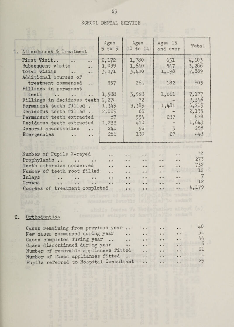 SCHOOL DENTAL SERVICE Attendances & Treatment Ages 5 to 9 Ages 10 to 14 Ages 15 and over Total First Visit.. 2,172 1,780 651 4,603 Subsequent visits 1,099 1,640 547 3,286 Total visits 3,271 3,420 1,198 7,889 Additional courses of treatment commenced 357 264 182 80 3 Fillings in permanent teeth •• 00 «+ 1,588 3,928 1,66l 7,177 Fillings in deciduous teeth 2,274 72 - 2,346 Permanent teeth filled .. 1,349 3,389 1,481 6,219 Deciduous teeth filled .. 2,069 66 - 2,135 Permanent teeth extracted 87 554 237 878 Deciduous teeth extracted 1,233 410 - 1,643 General anaesthetics 241 52 5 298 Emergencies 286 130 27 443 Number of Pupils X-rayed • • 72 Prophylaxis .. • • 273 Teeth otherwise conserved 0 • 732 Number of teeth root filled 12 Inlays 0 * 7 Crowns 0 0 12 Courses of treatment completed 4,179 2. Orthodontics Cases remaining from previous year .. New cases commenced during year Cases completed during year Cases discontinued during year Number of removable appliances fitted Number of fixed appliances fitted Pupils referred to Hospital Consultant 40 54 44 6 61 25